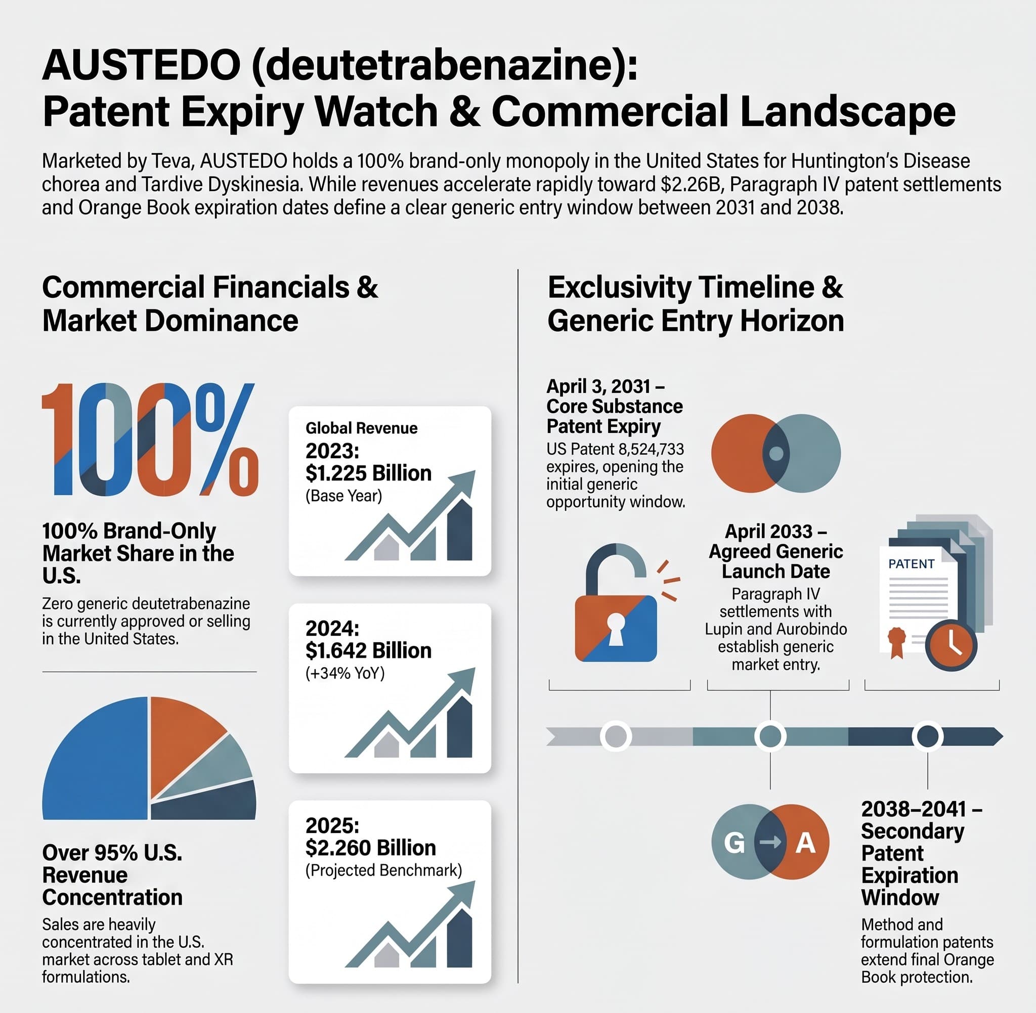 Austedo (Deutetrabenazine): The 2031-2038 Generic Opportunity Window