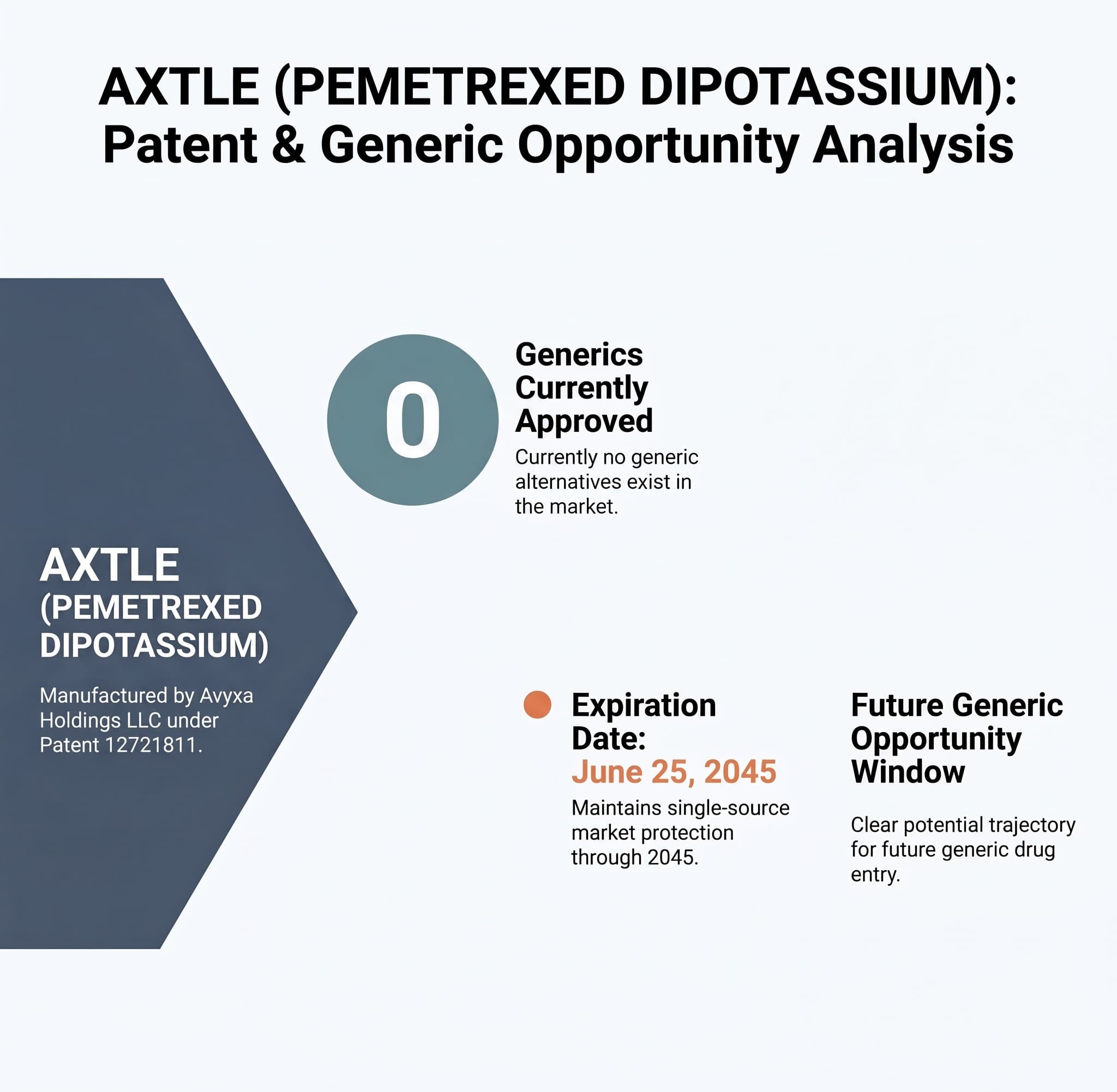 AXTLE (PEMETREXED DIPOTASSIUM): The June 25, 2045 Generic Opportunity Window