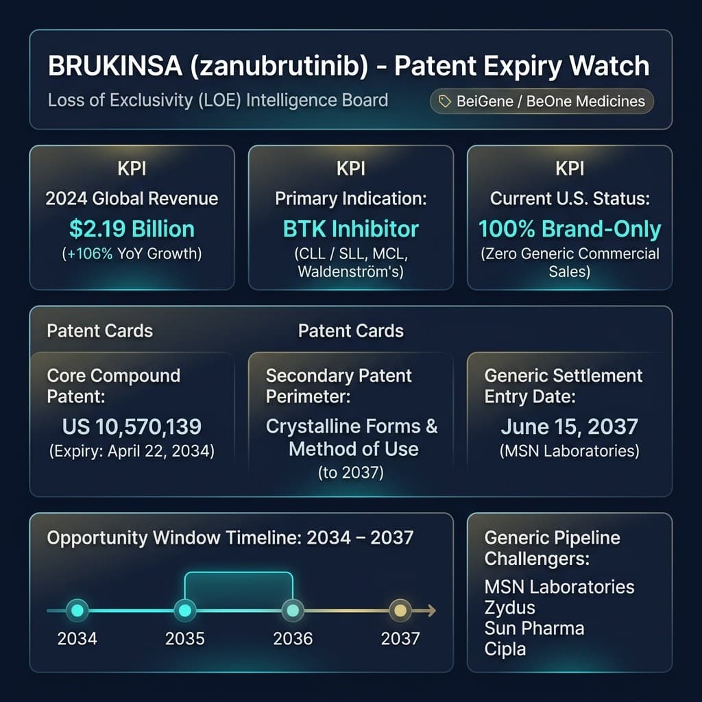 Brukinsa (Zanubrutinib): The 2034-2037 Generic Opportunity Window