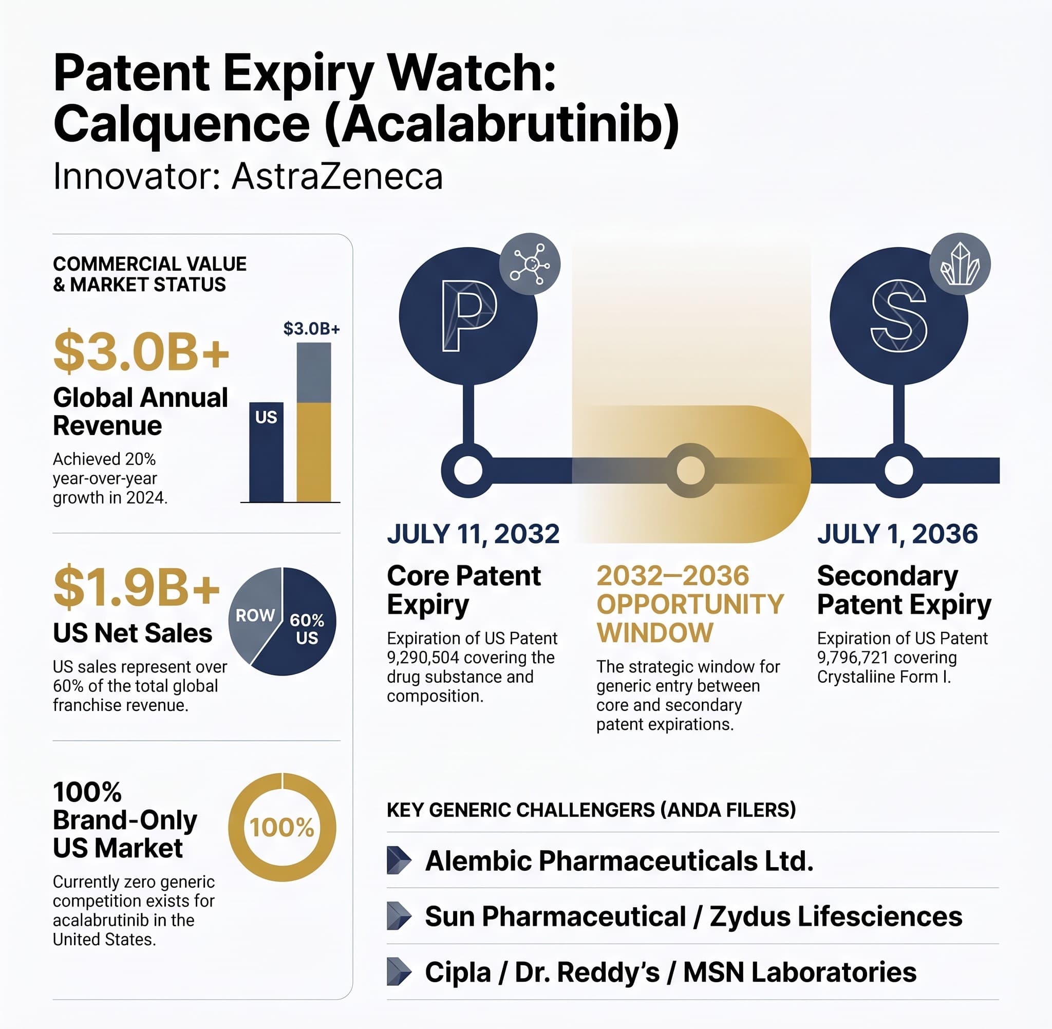 Calquence (Acalabrutinib): The 2032-2036 Generic Opportunity Window