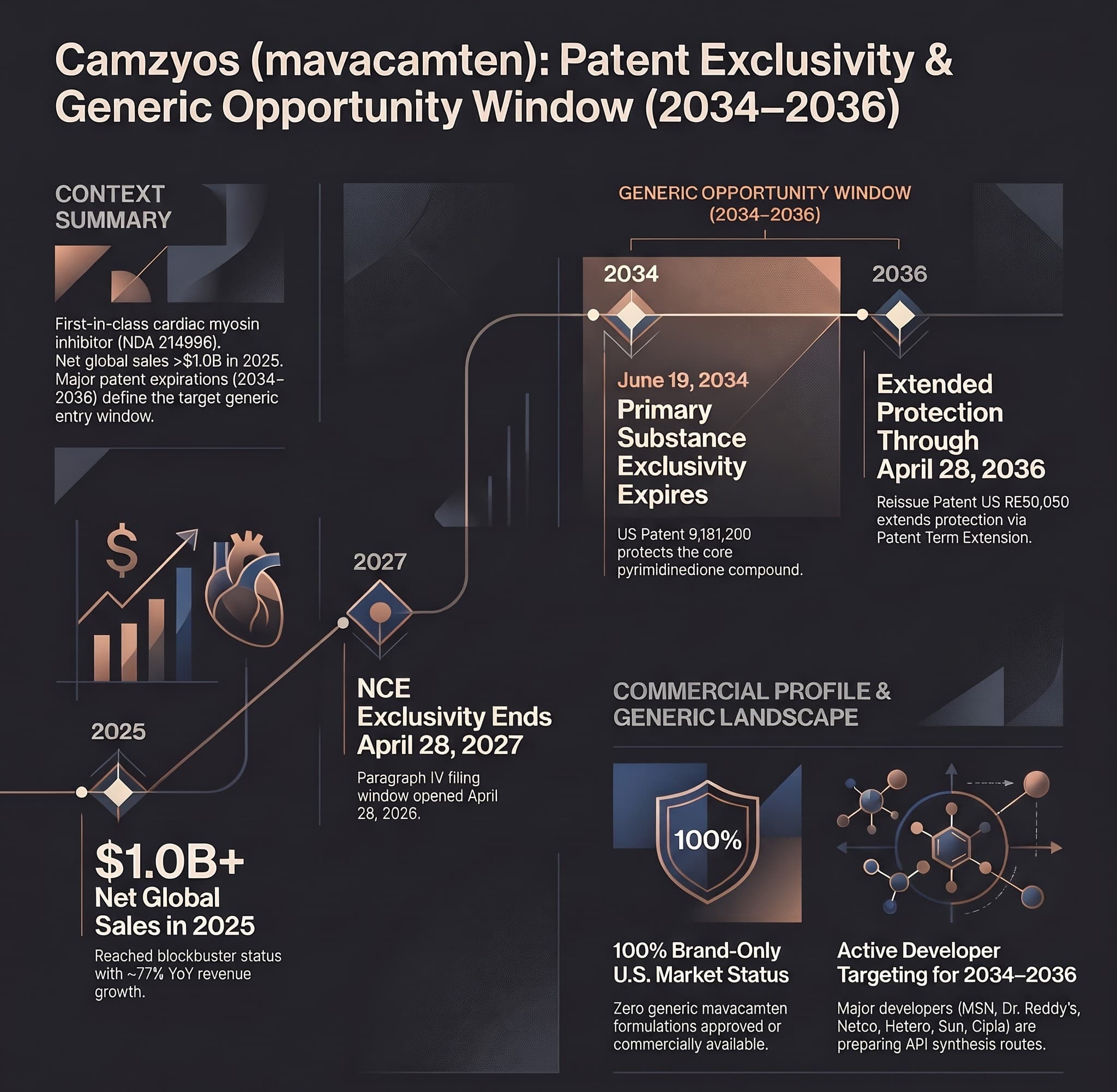 Camzyos (Mavacamten): The 2034-2036 Generic Opportunity Window