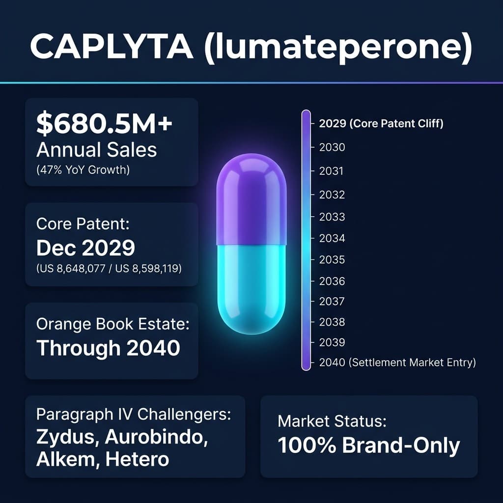 Caplyta (Lumateperone): The 2029-2040 Generic Opportunity Window