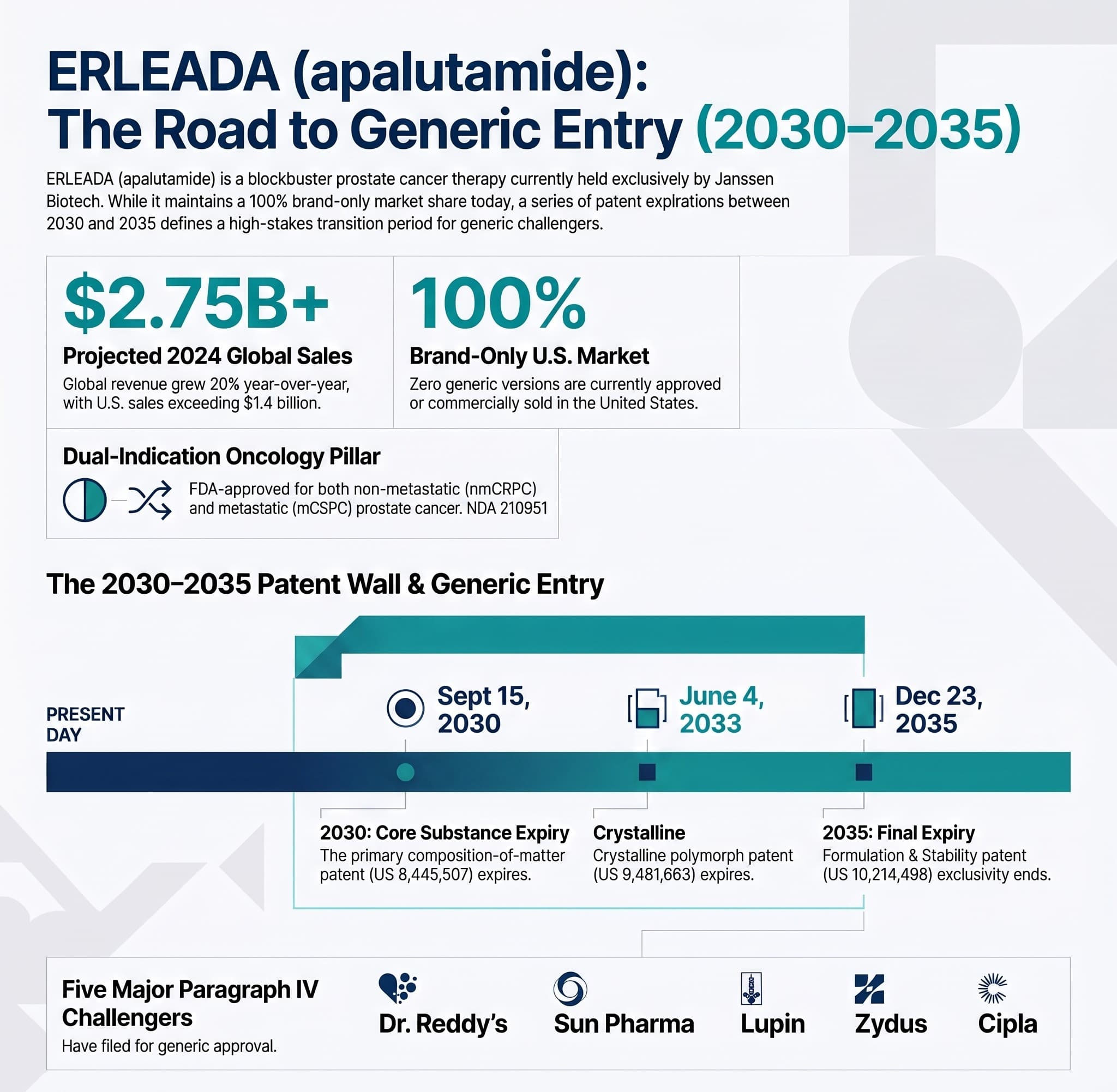Erleada (Apalutamide): The 2030-2035 Generic Opportunity Window