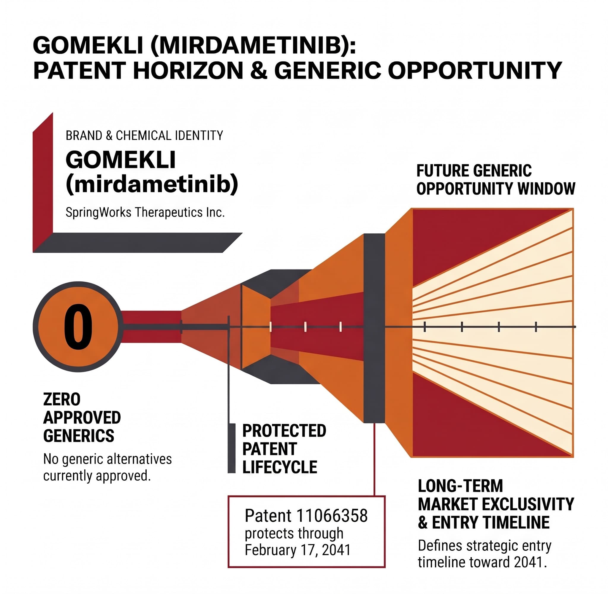 GOMEKLI (MIRDAMETINIB): The 2041 Generic Opportunity Window