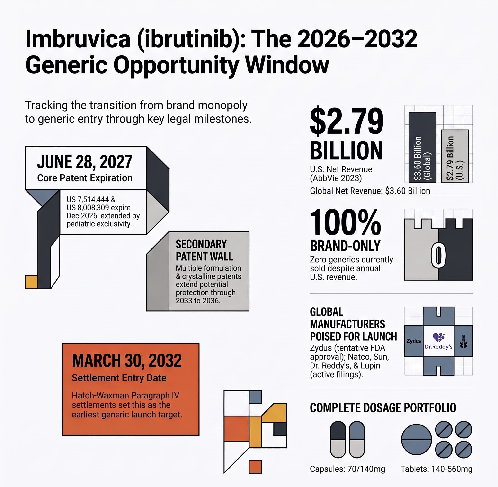 Imbruvica (Ibrutinib): The 2026-2032 Generic Opportunity Window