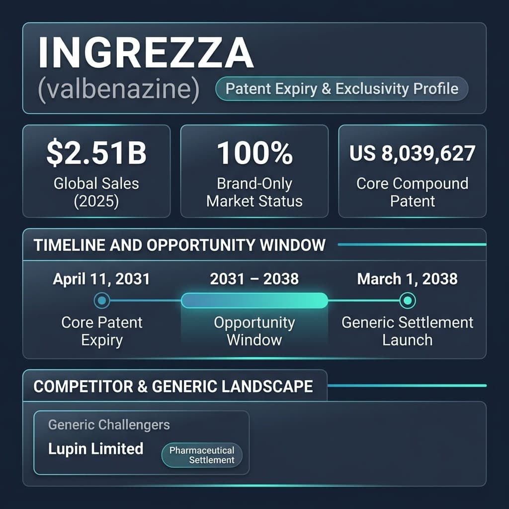 Ingrezza (valbenazine): The 2031-2038 Generic Opportunity Window