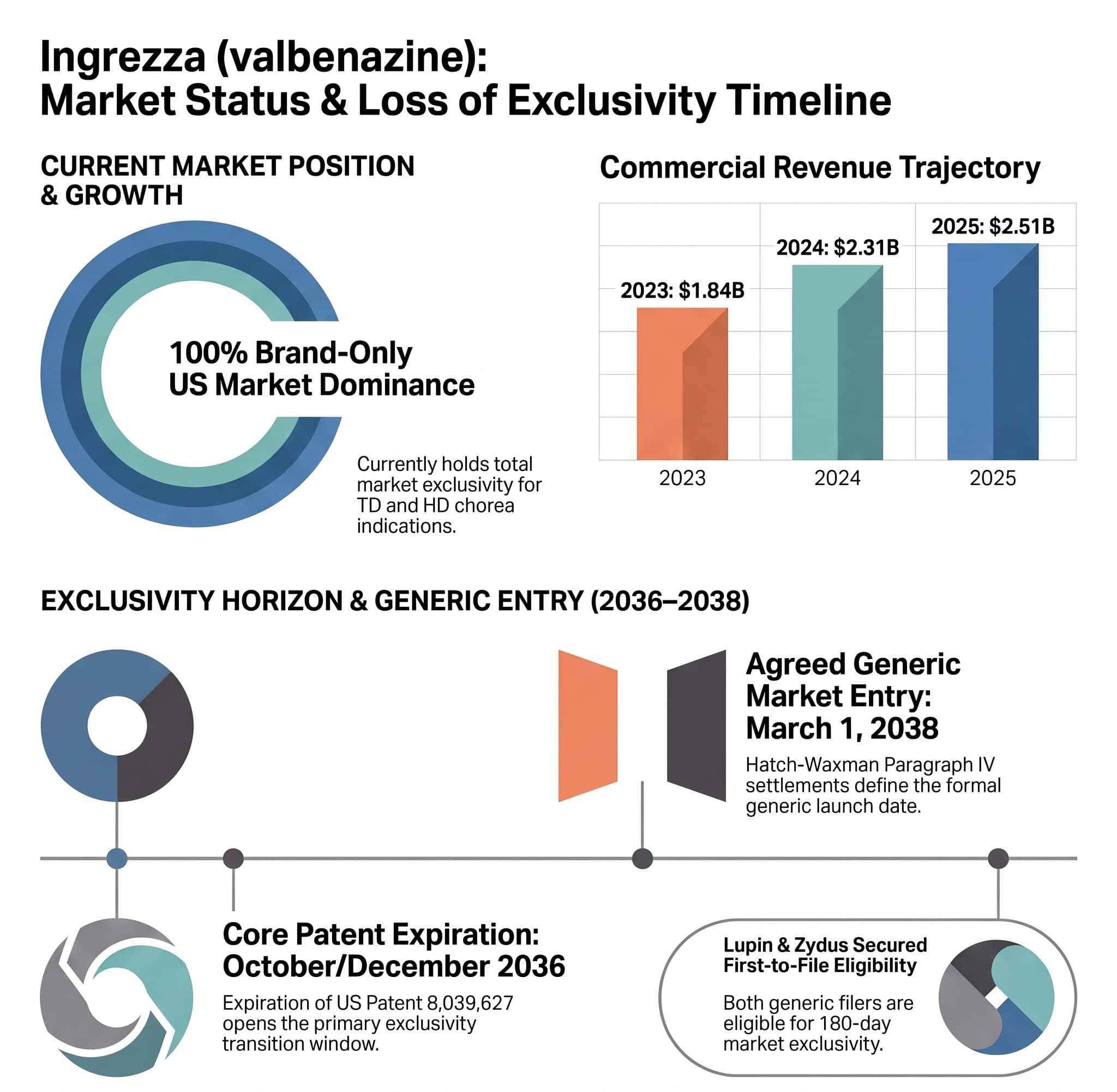 Ingrezza (valbenazine): The 2036-2038 Generic Opportunity Window