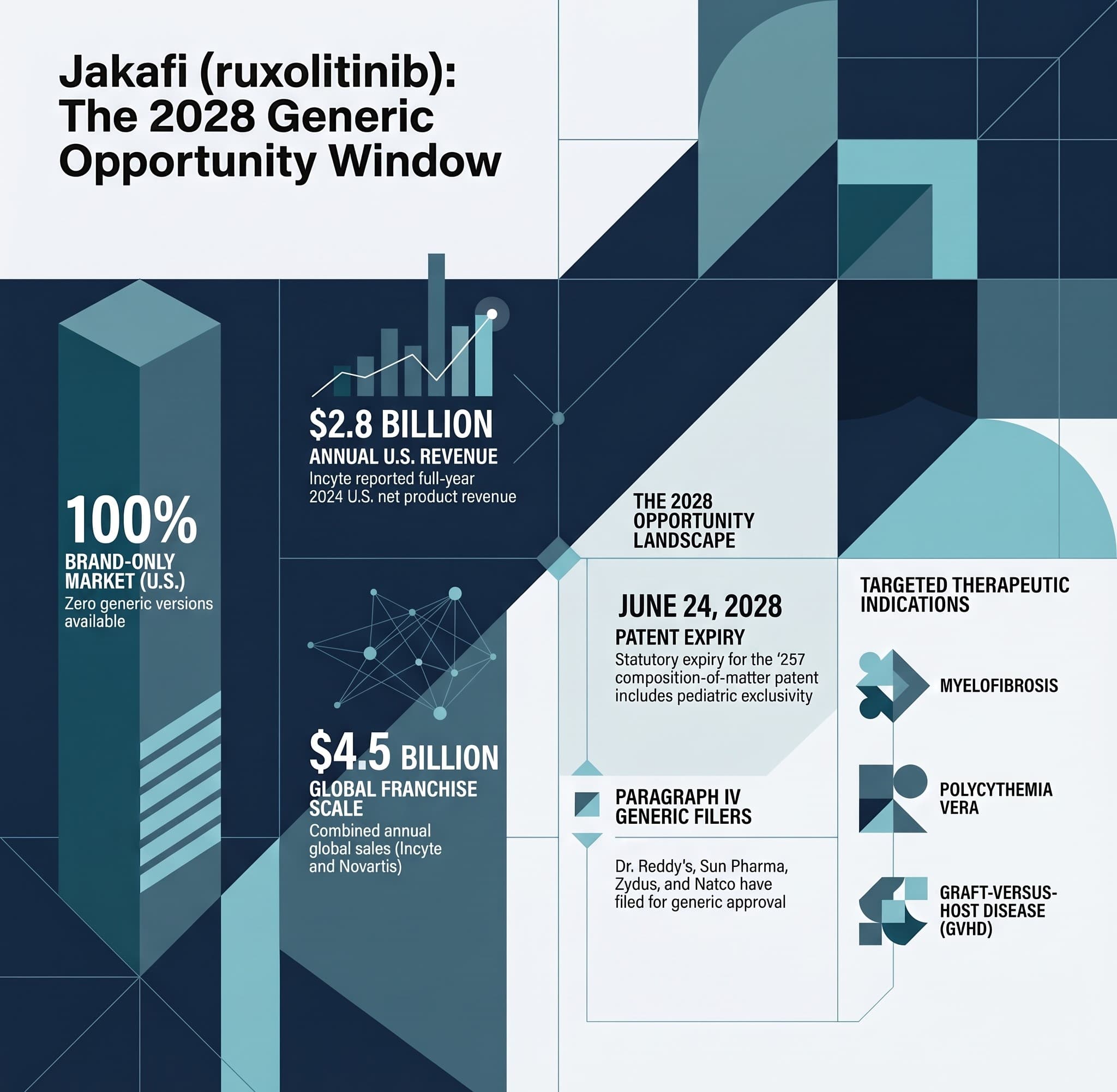 Jakafi (Ruxolitinib): The 2028 Generic Opportunity Window