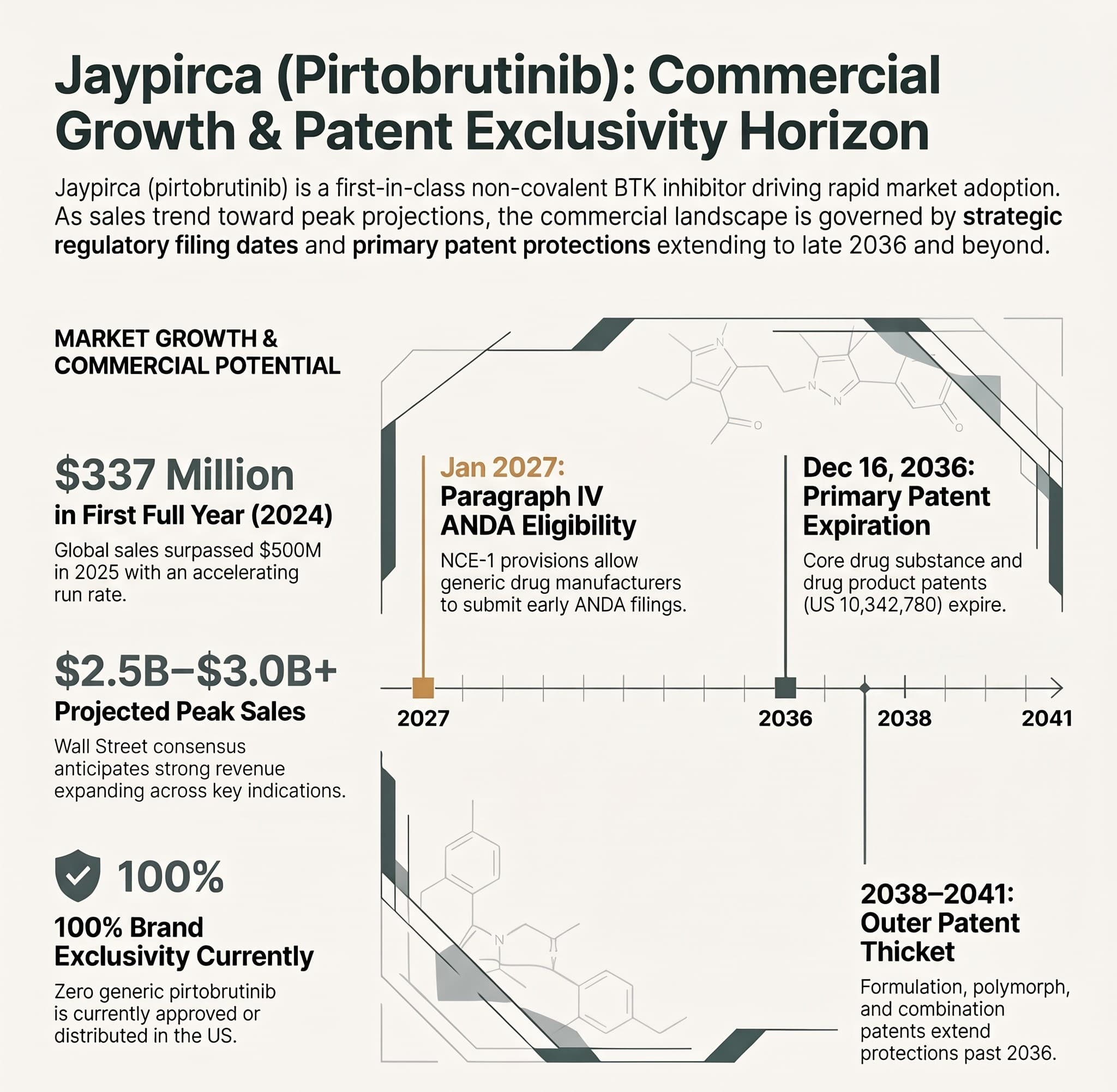 Jaypirca (Pirtobrutinib): The 2036-2041 Generic Opportunity Window