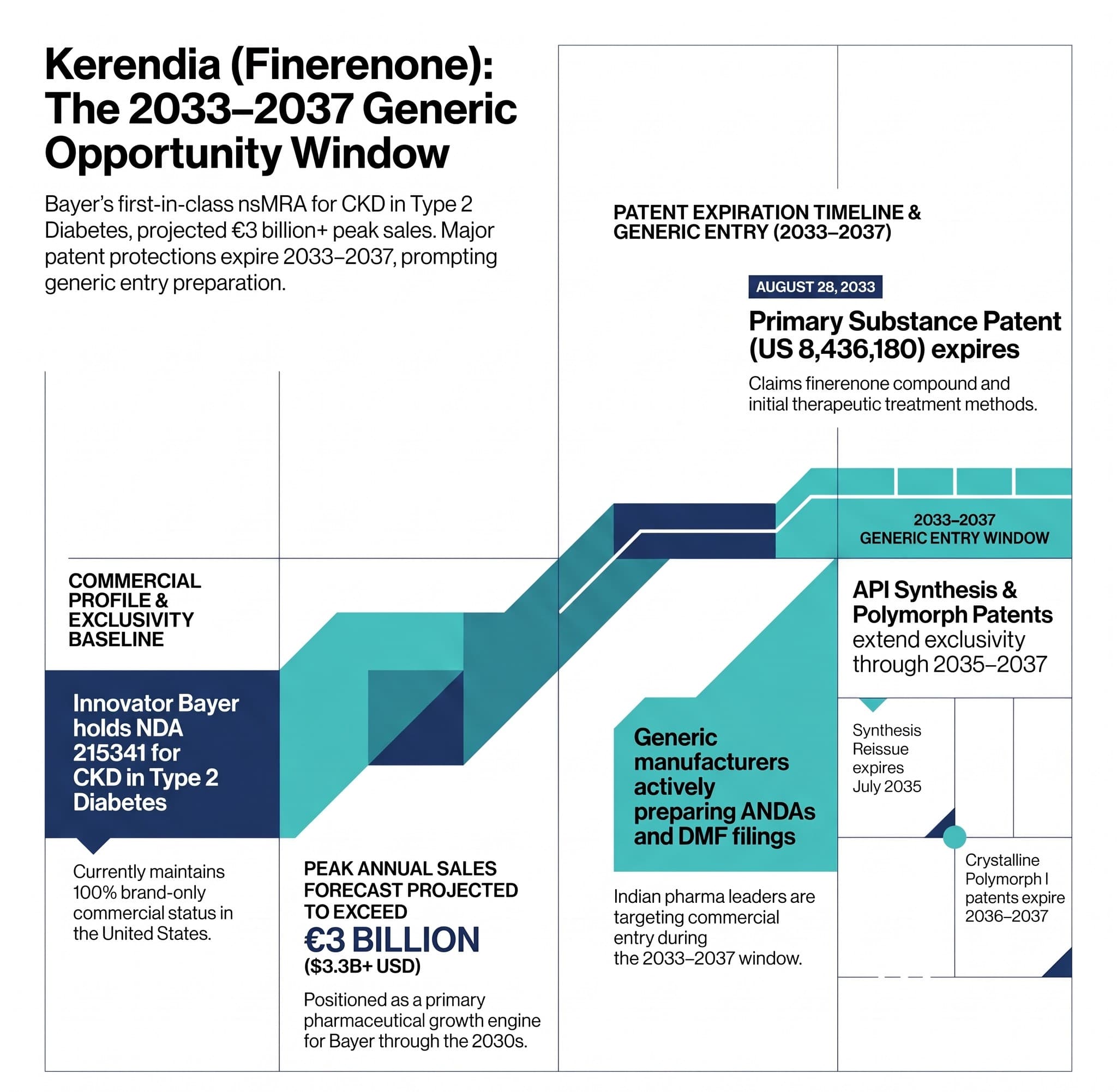 Kerendia (Finerenone): The 2033-2037 Generic Opportunity Window