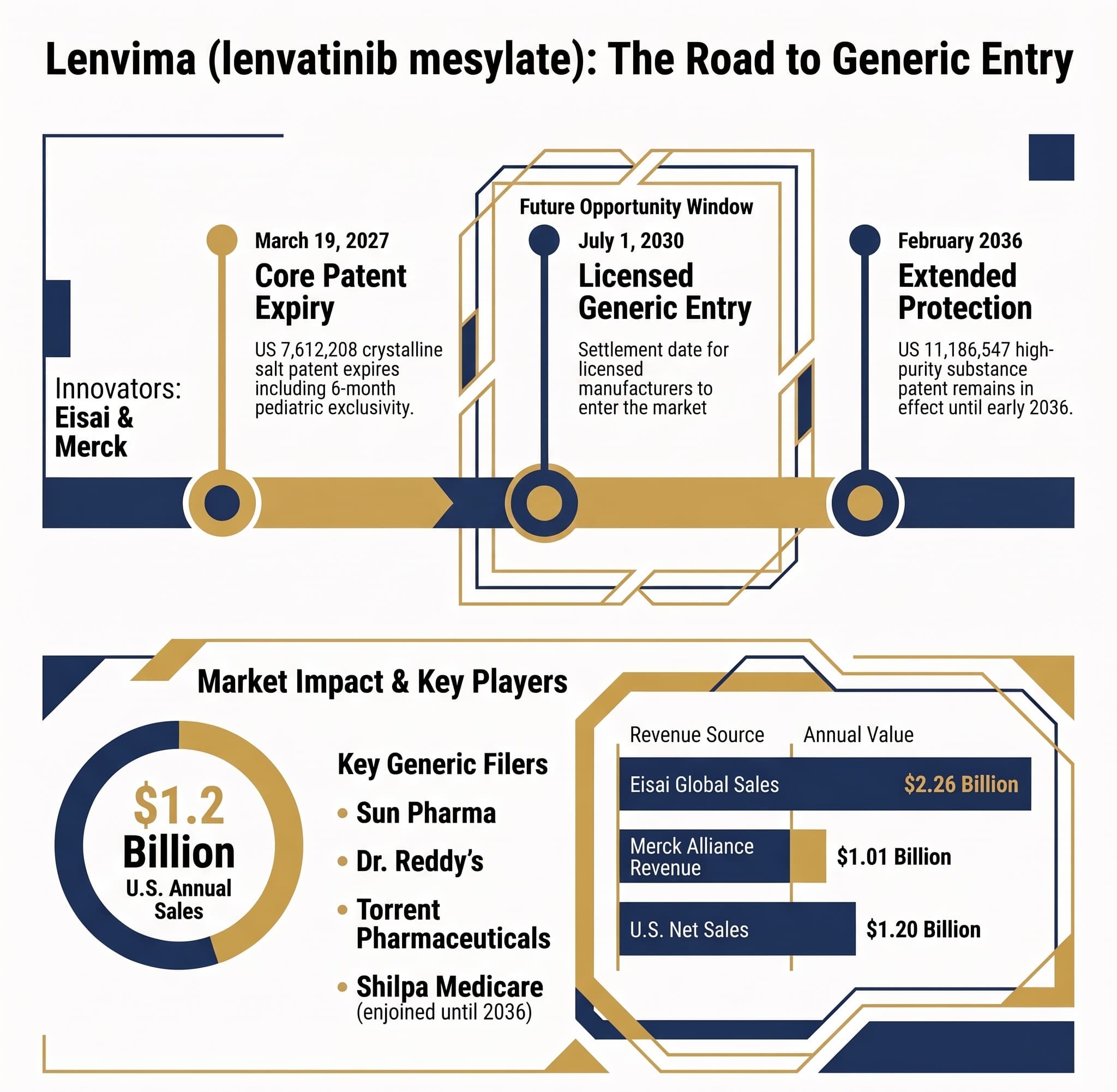 Lenvima (Lenvatinib): The 2027-2030 Generic Opportunity Window