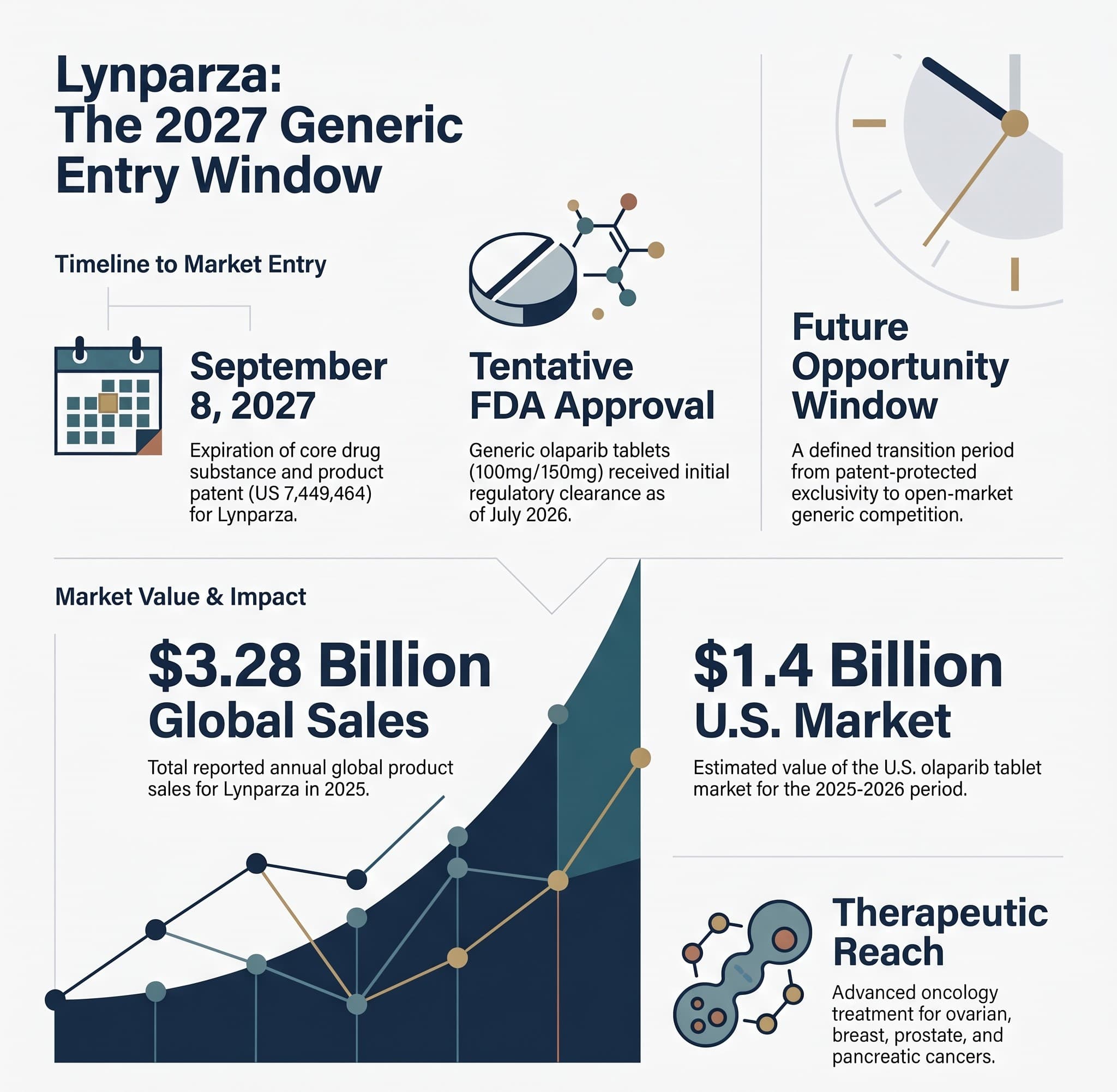 Lynparza (Olaparib): The 2027 Generic Opportunity Window