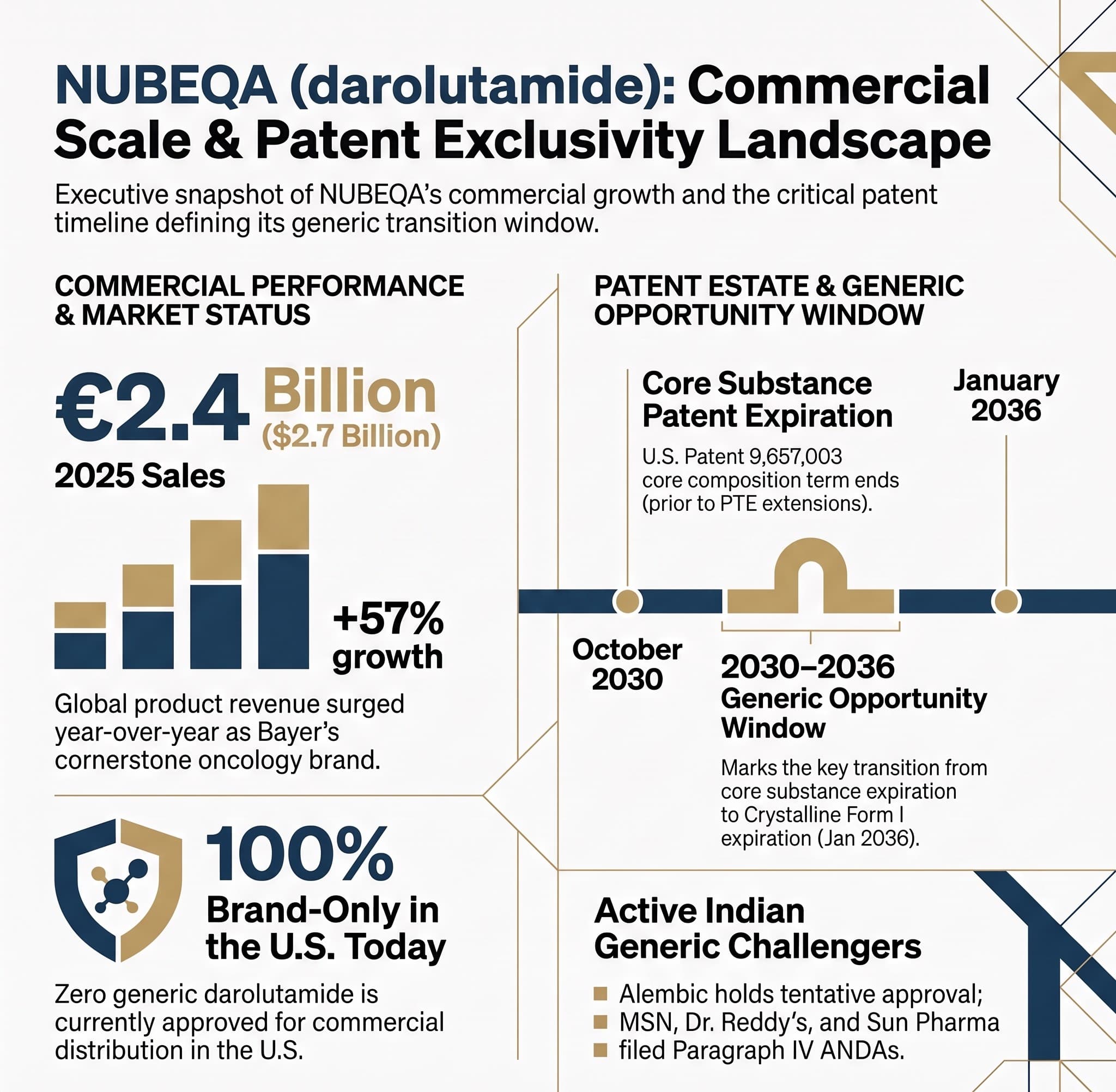 Nubeqa (Darolutamide): The 2030-2036 Generic Opportunity Window