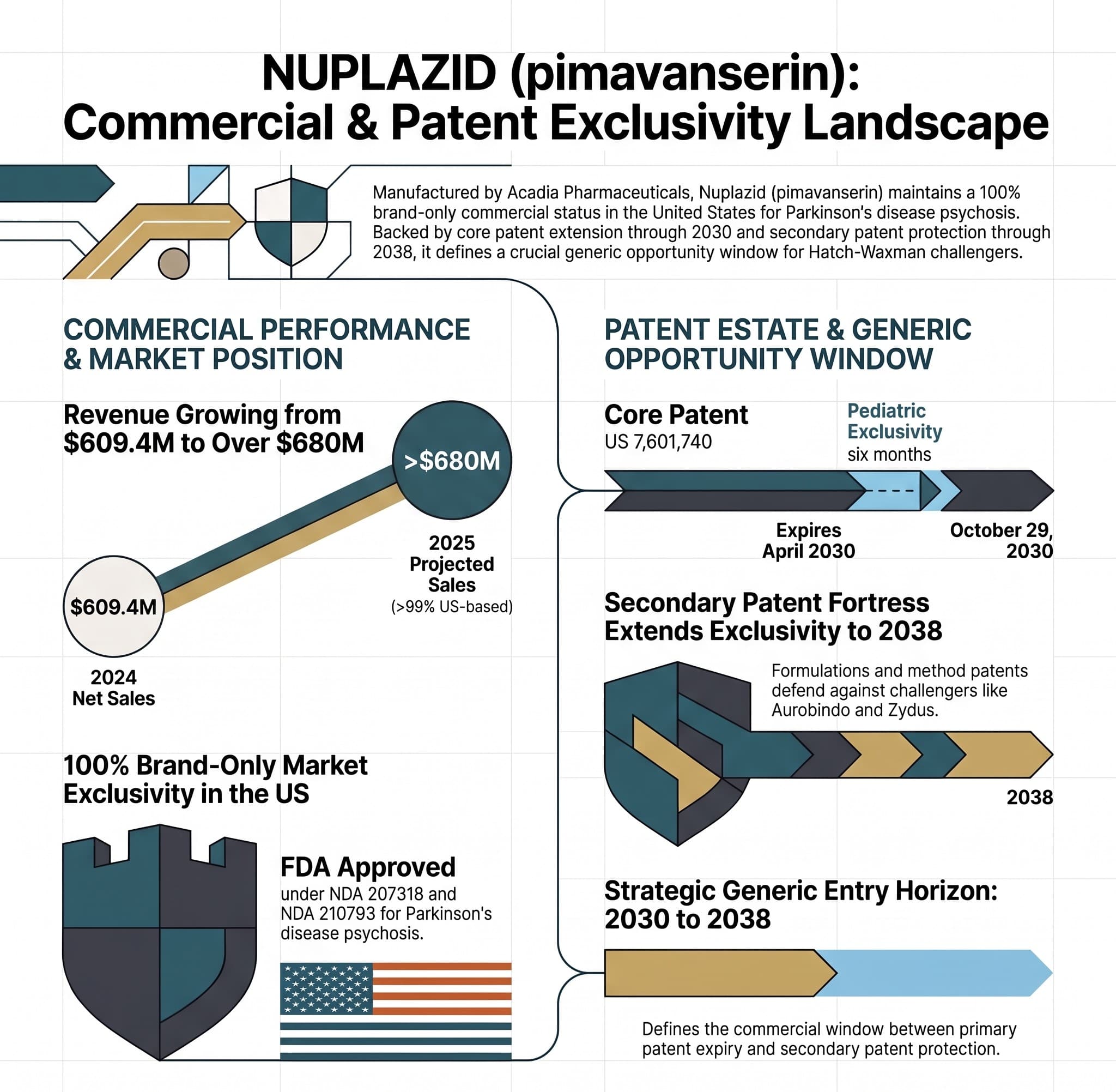 Nuplazid (Pimavanserin): The 2030-2038 Generic Opportunity Window
