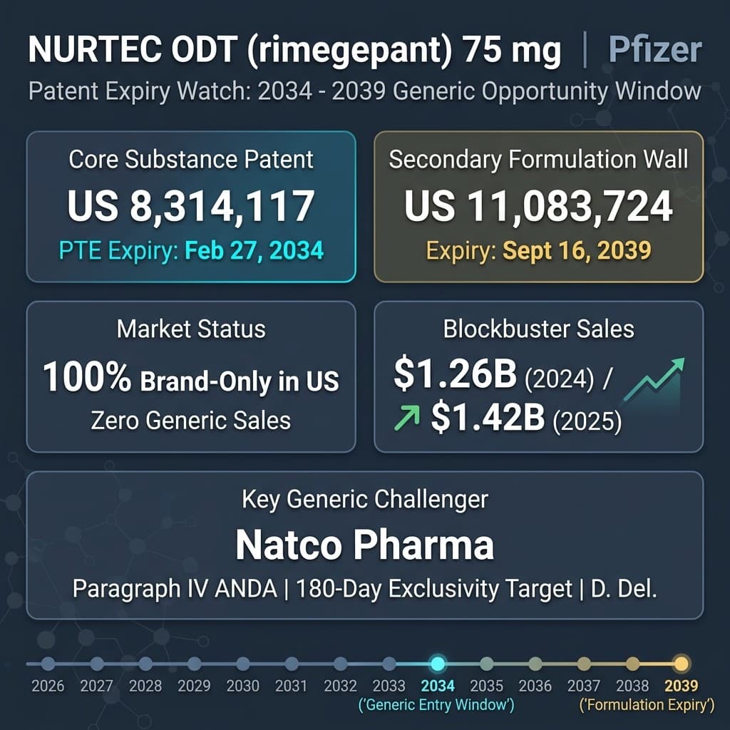 Nurtec ODT (Rimegepant): The 2034-2039 Generic Opportunity Window