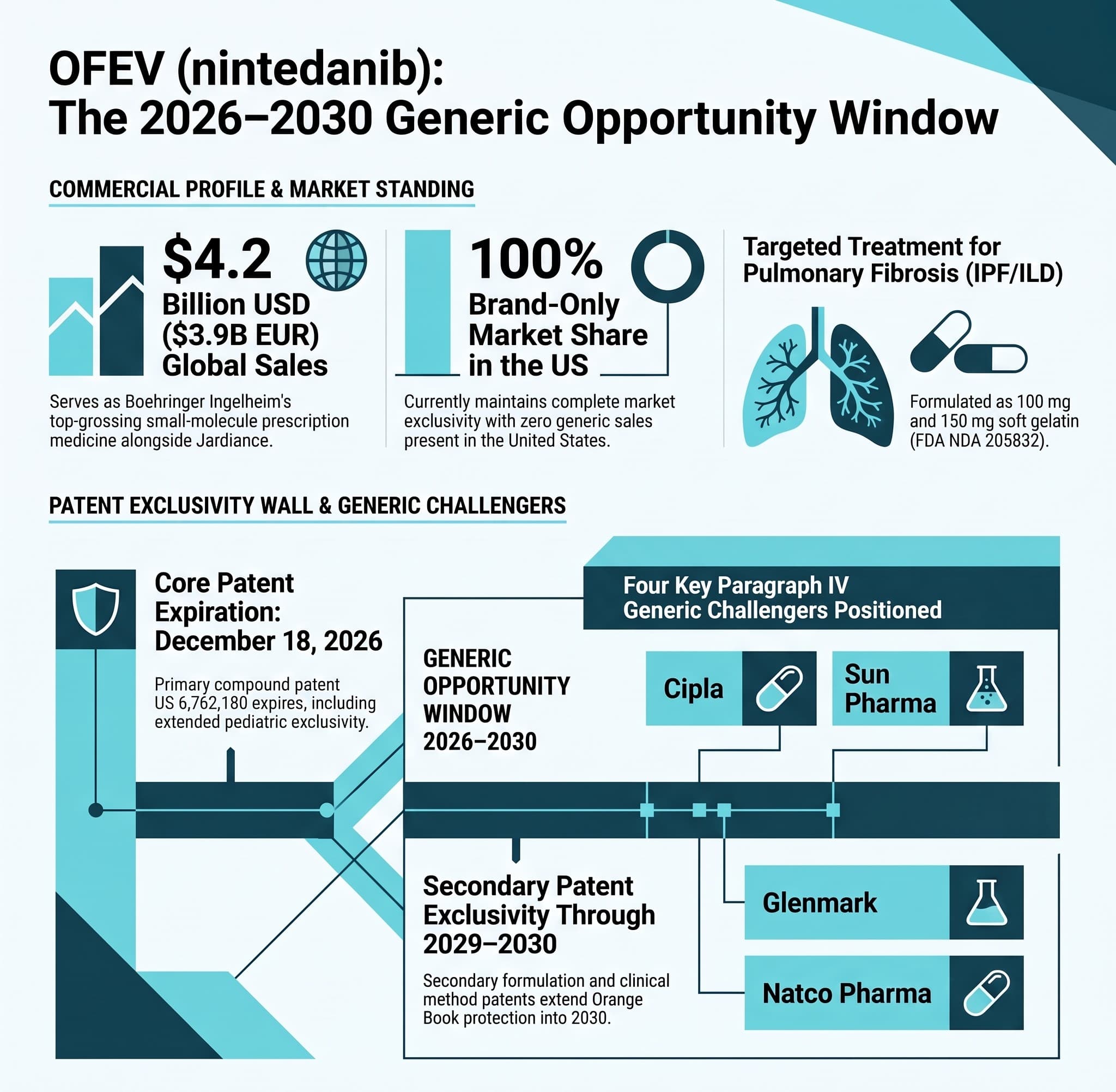 Ofev (Nintedanib): The 2026-2030 Generic Opportunity Window