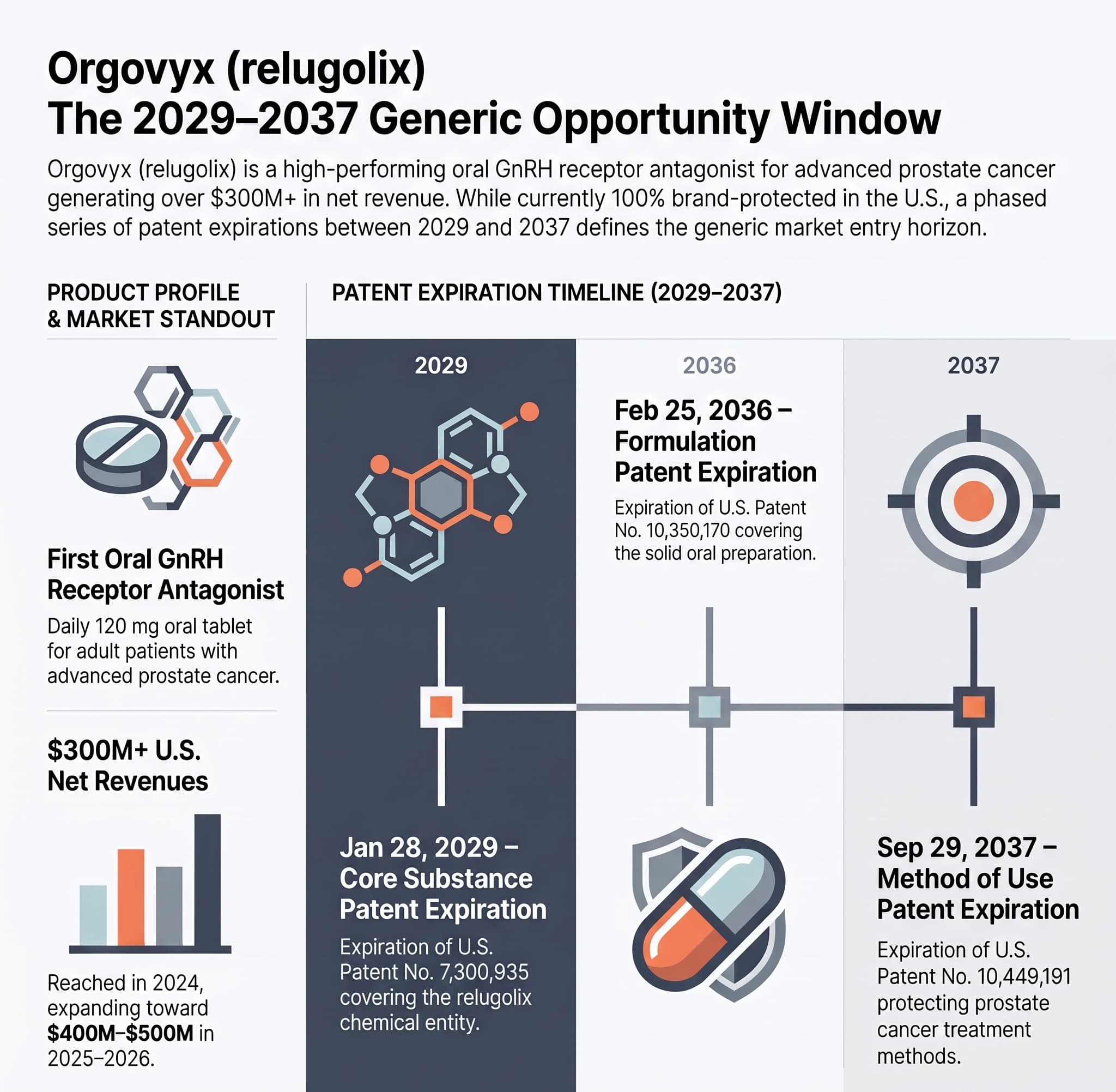 Orgovyx (Relugolix): The 2029-2037 Generic Opportunity Window