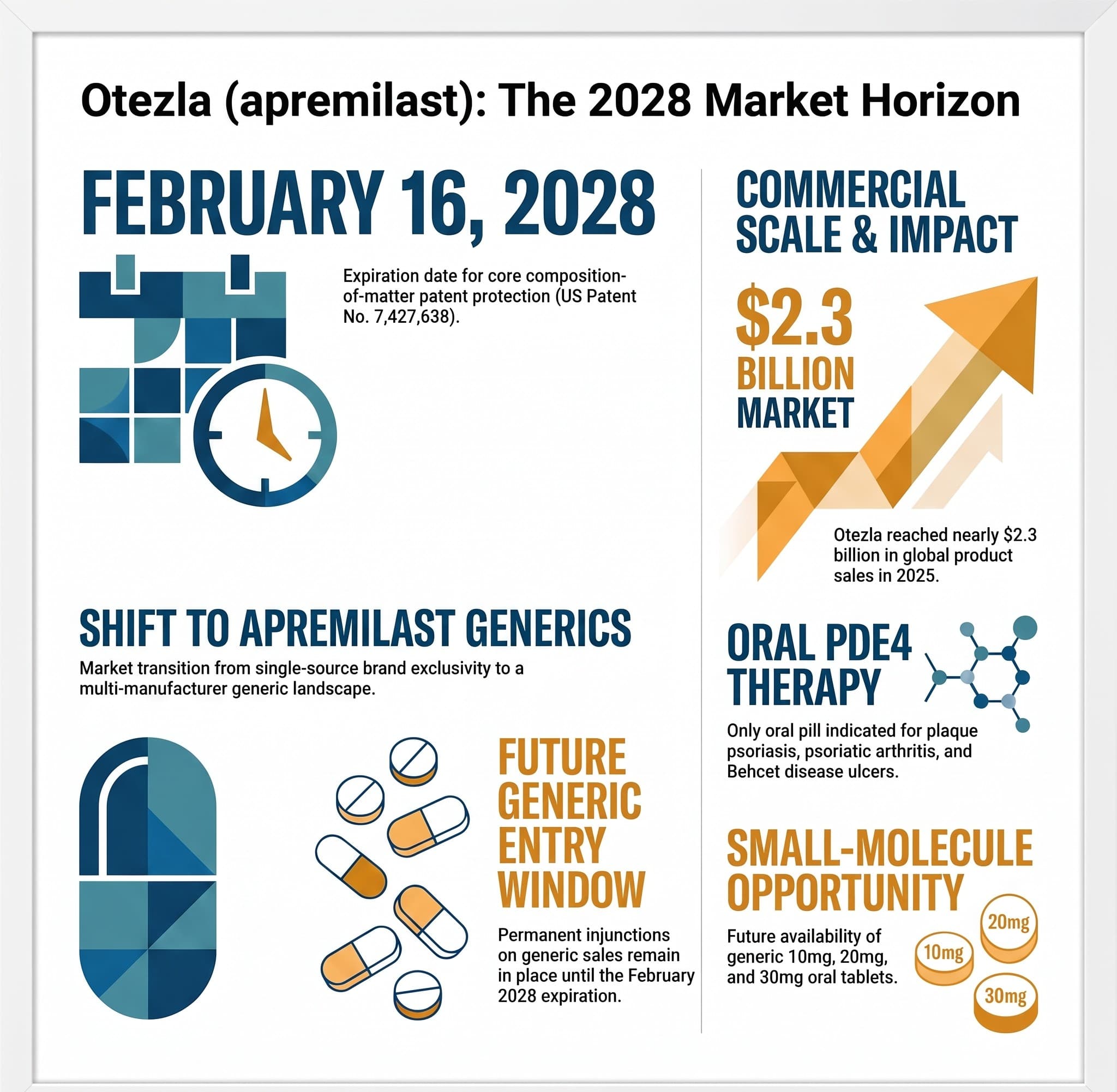 Otezla (Apremilast): The 2028 Generic Opportunity Window