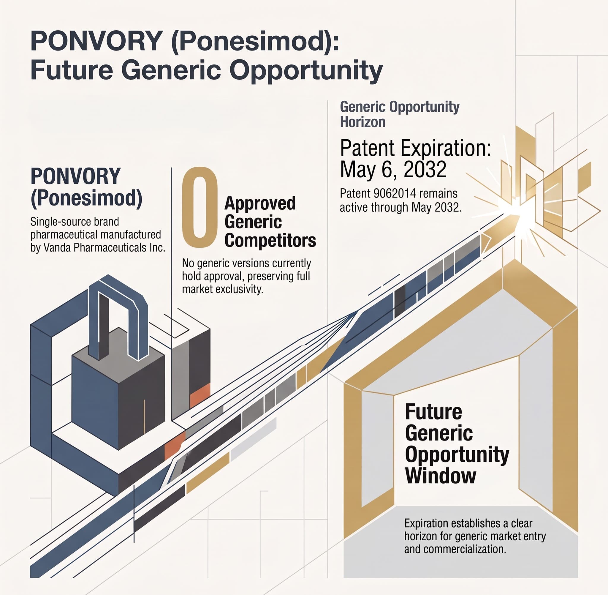 PONVORY (PONESIMOD): The 2032 Generic Opportunity Window
