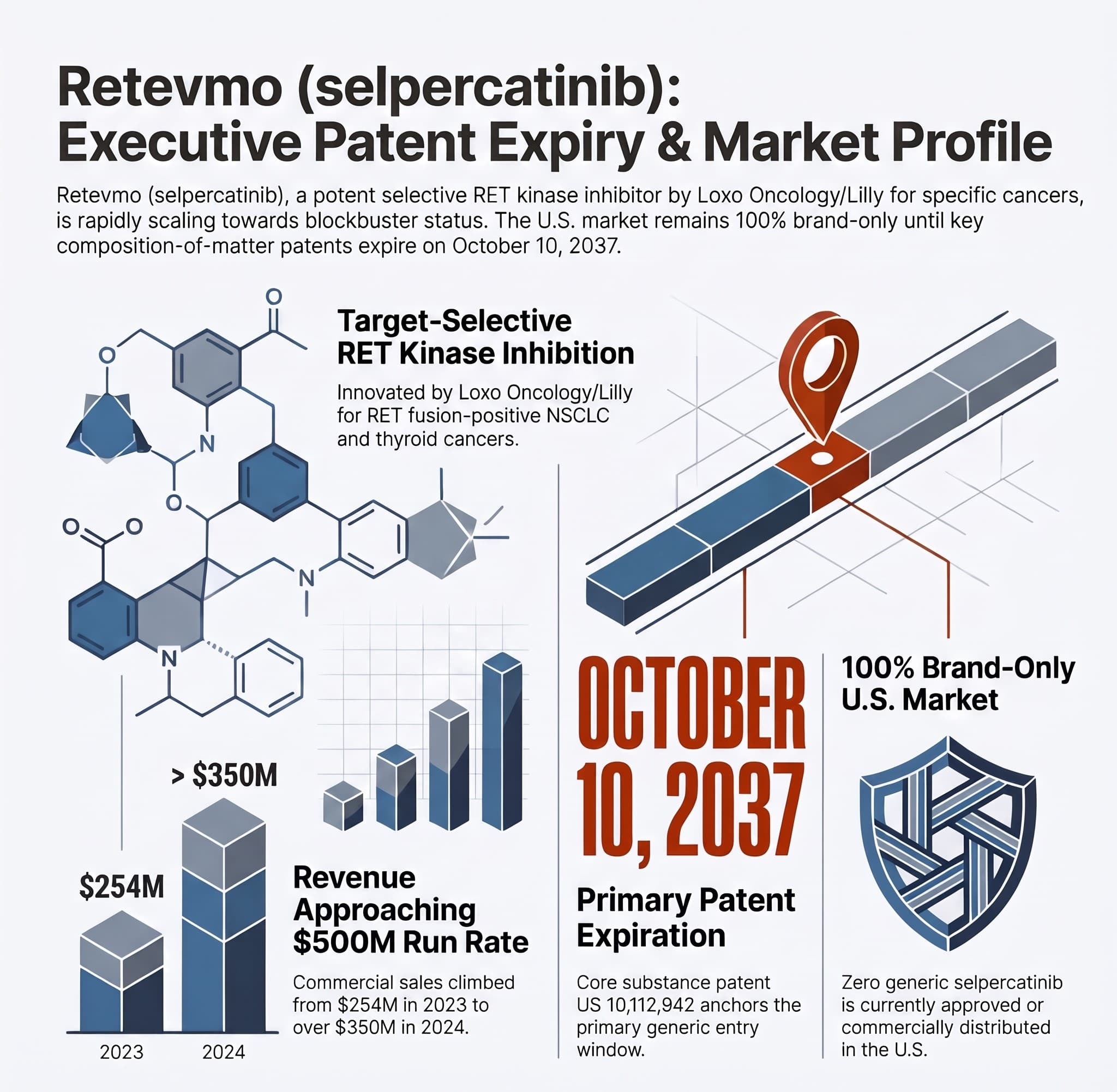 Retevmo (Selpercatinib): The 2037 Generic Opportunity Window
