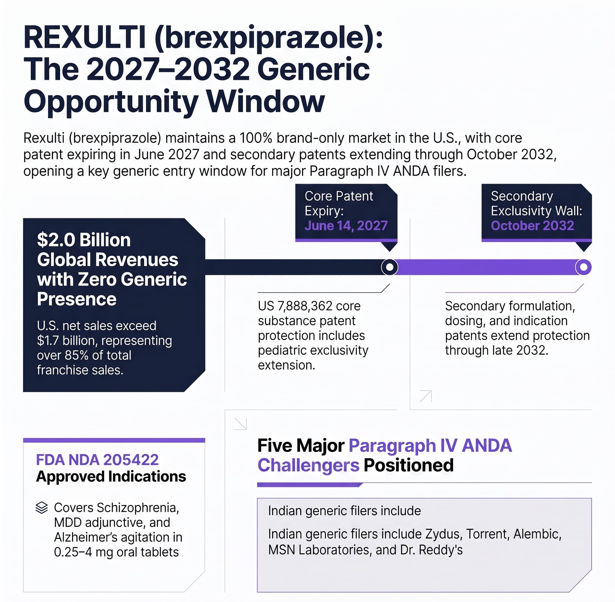 Rexulti (Brexpiprazole): The 2027-2032 Generic Opportunity Window