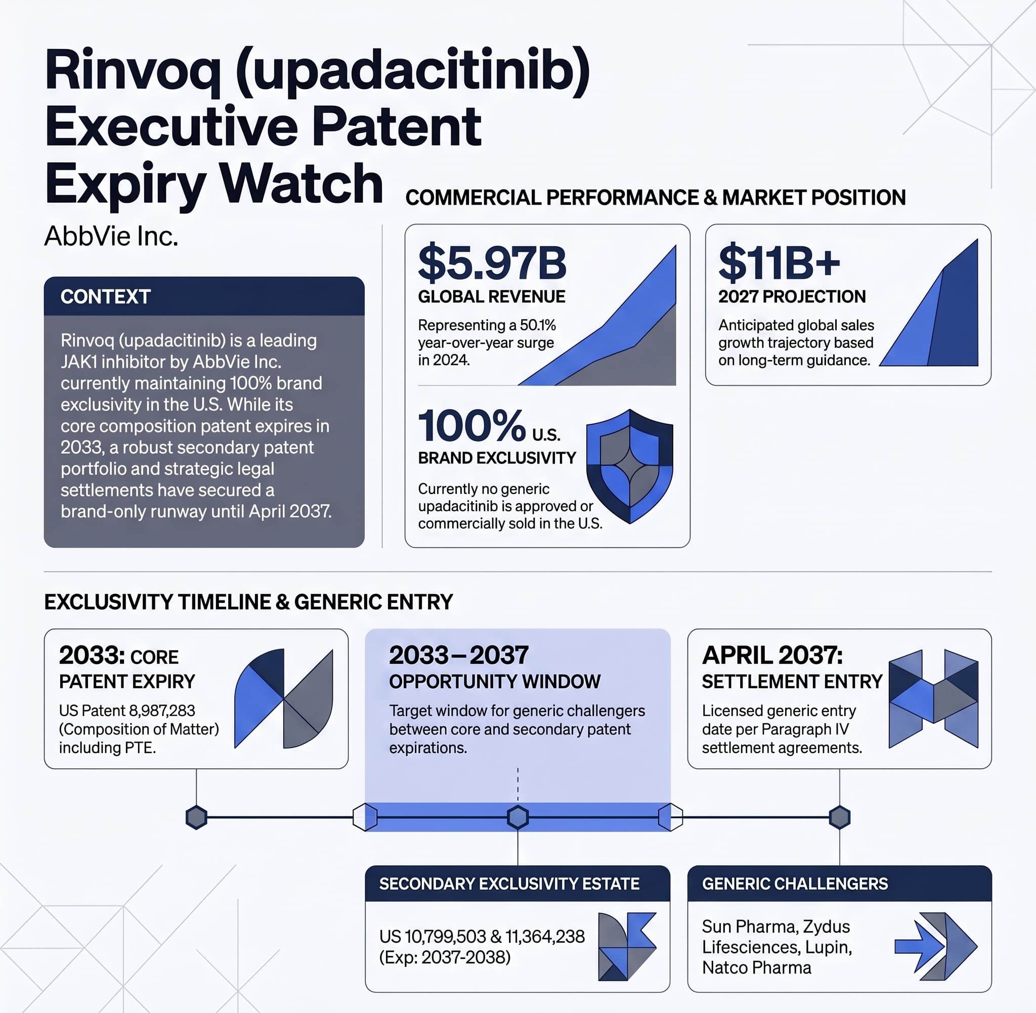 Rinvoq (Upadacitinib): The 2033-2037 Generic Opportunity Window