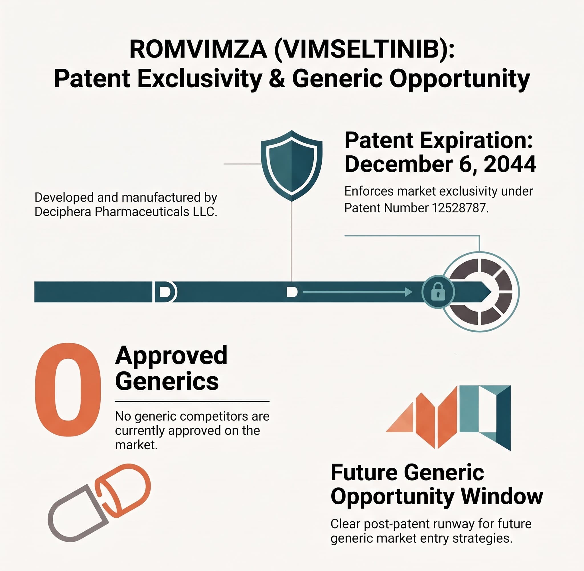ROMVIMZA (VIMSELTINIB): The 2044 Generic Opportunity Window