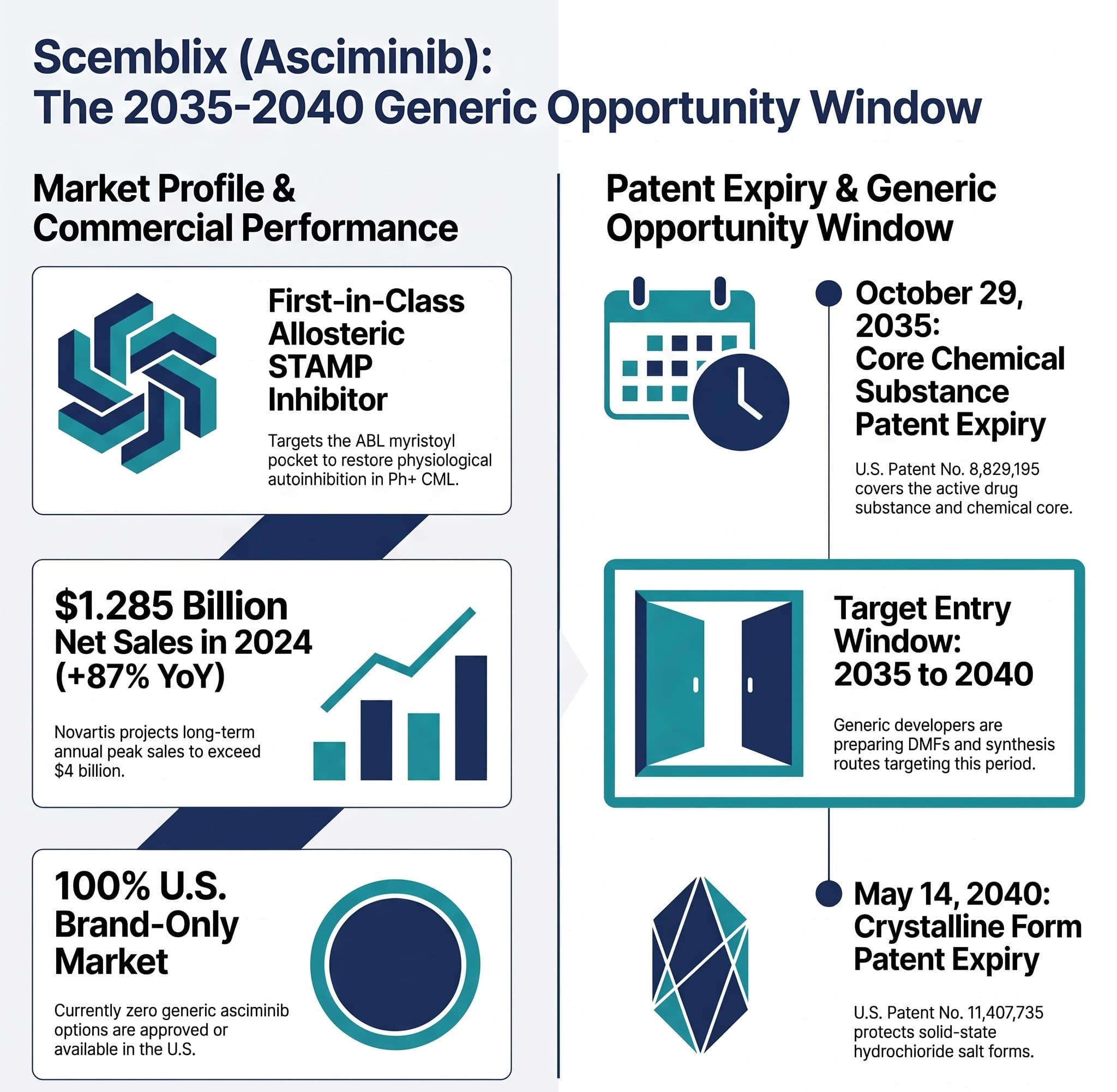 Scemblix (Asciminib): The 2035-2040 Generic Opportunity Window