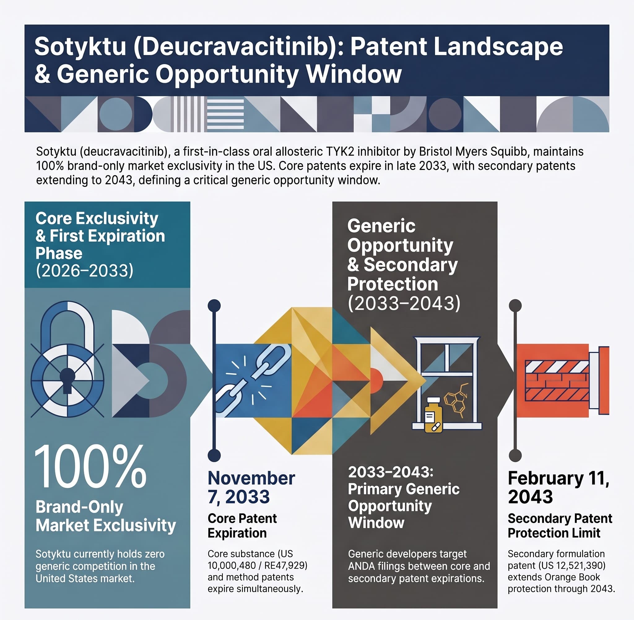 Sotyktu (Deucravacitinib): The 2033-2043 Generic Opportunity Window