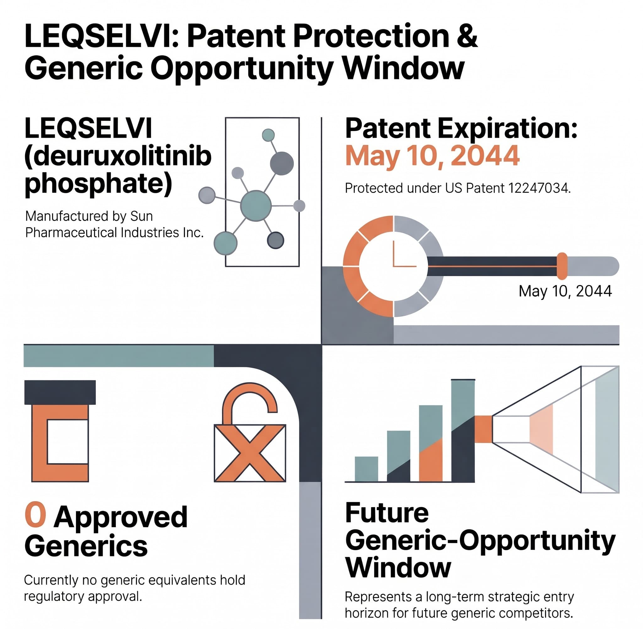 SUN PHARMACEUTICAL INDUSTRIES INC: DEURUXOLITINIB PHOSPHATE (May 10, 2044): The Generic Opportunity Window