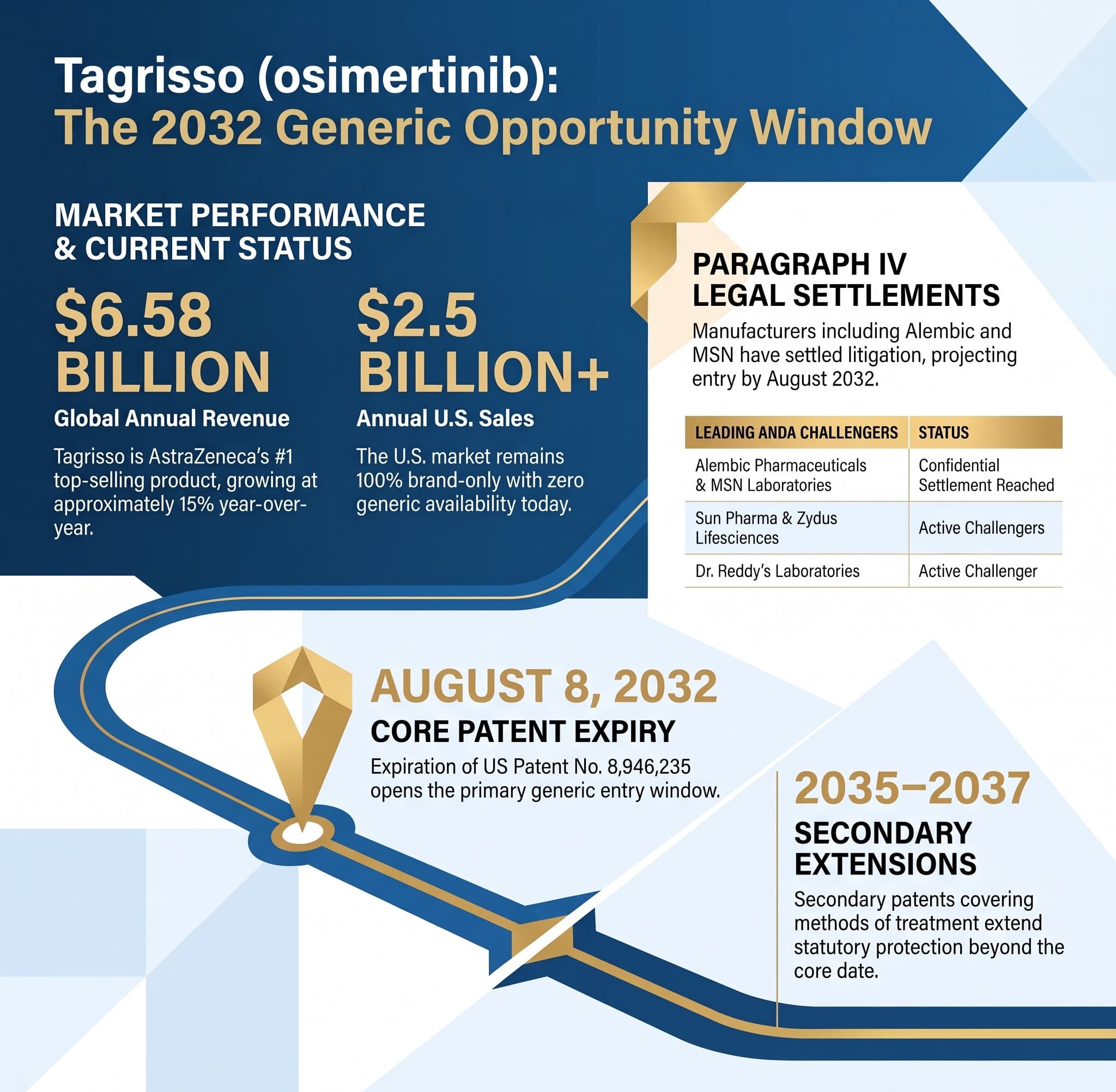 Tagrisso (Osimertinib): The 2032 Generic Opportunity Window