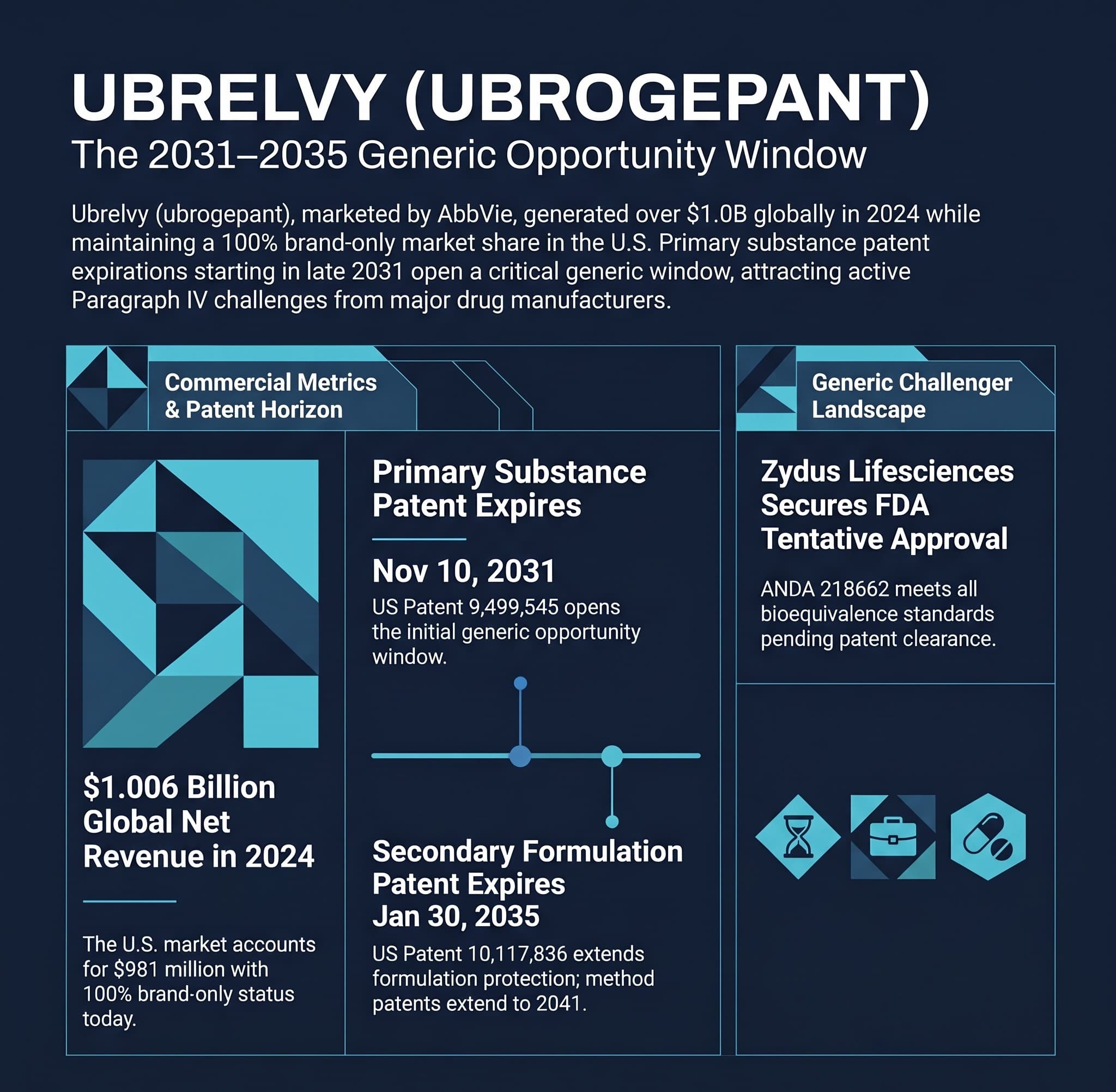 Ubrelvy (Ubrogepant): The 2031-2035 Generic Opportunity Window