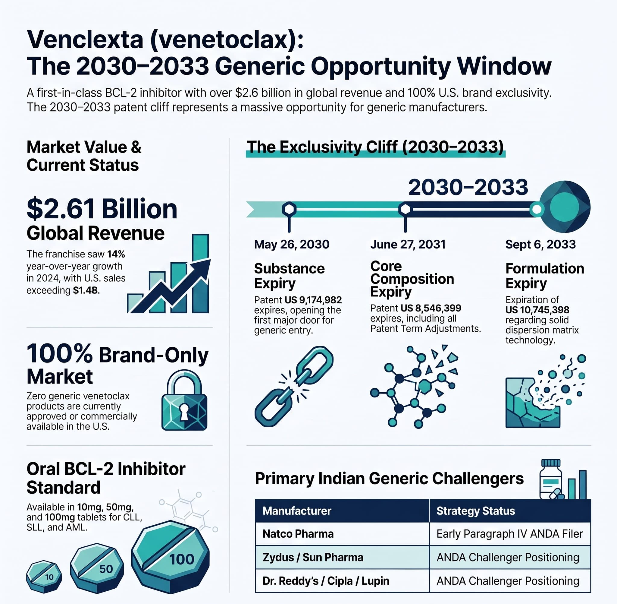 Venclexta (Venetoclax): The 2030-2033 Generic Opportunity Window