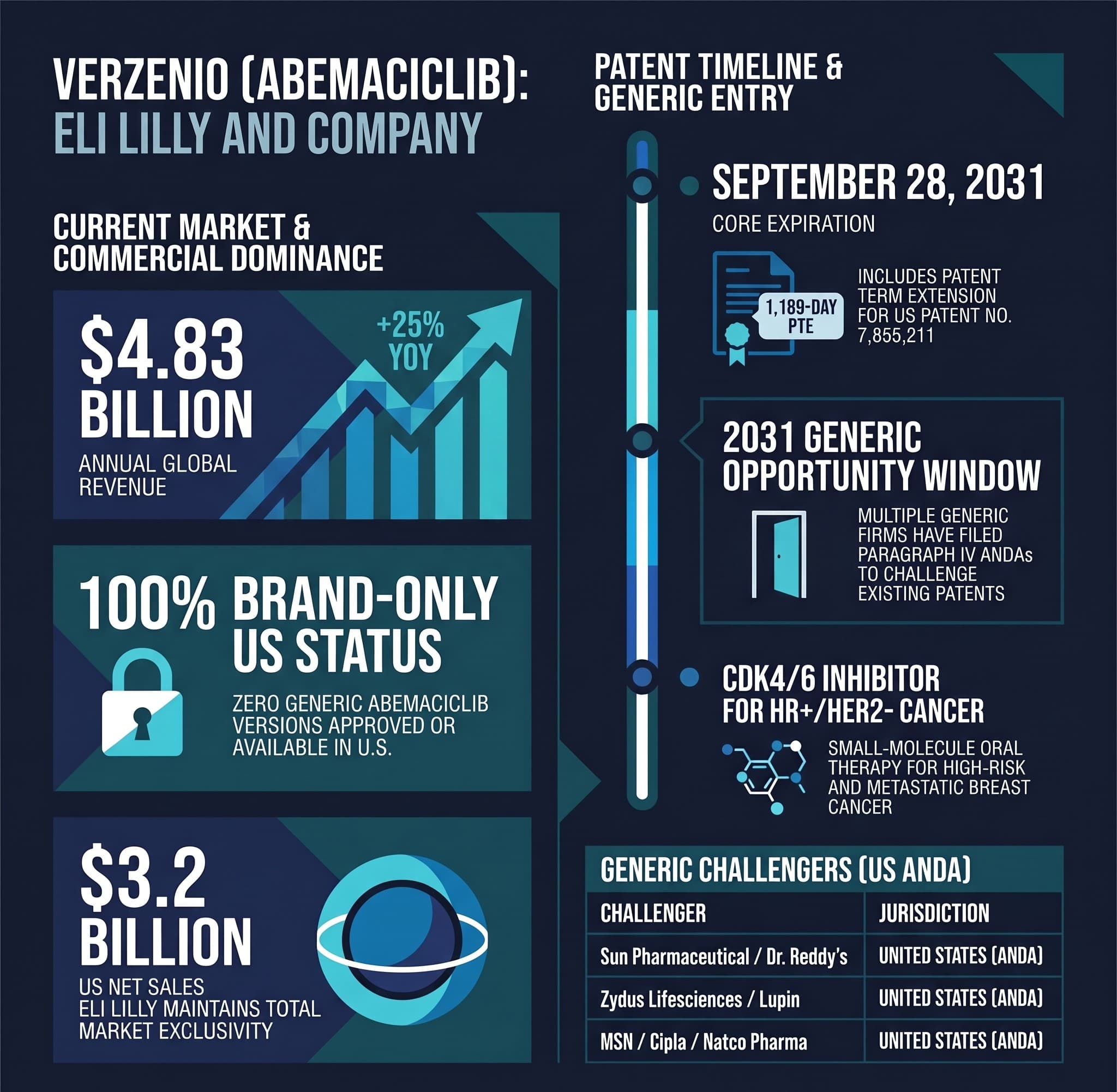 Verzenio (Abemaciclib): The 2031 Generic Opportunity Window