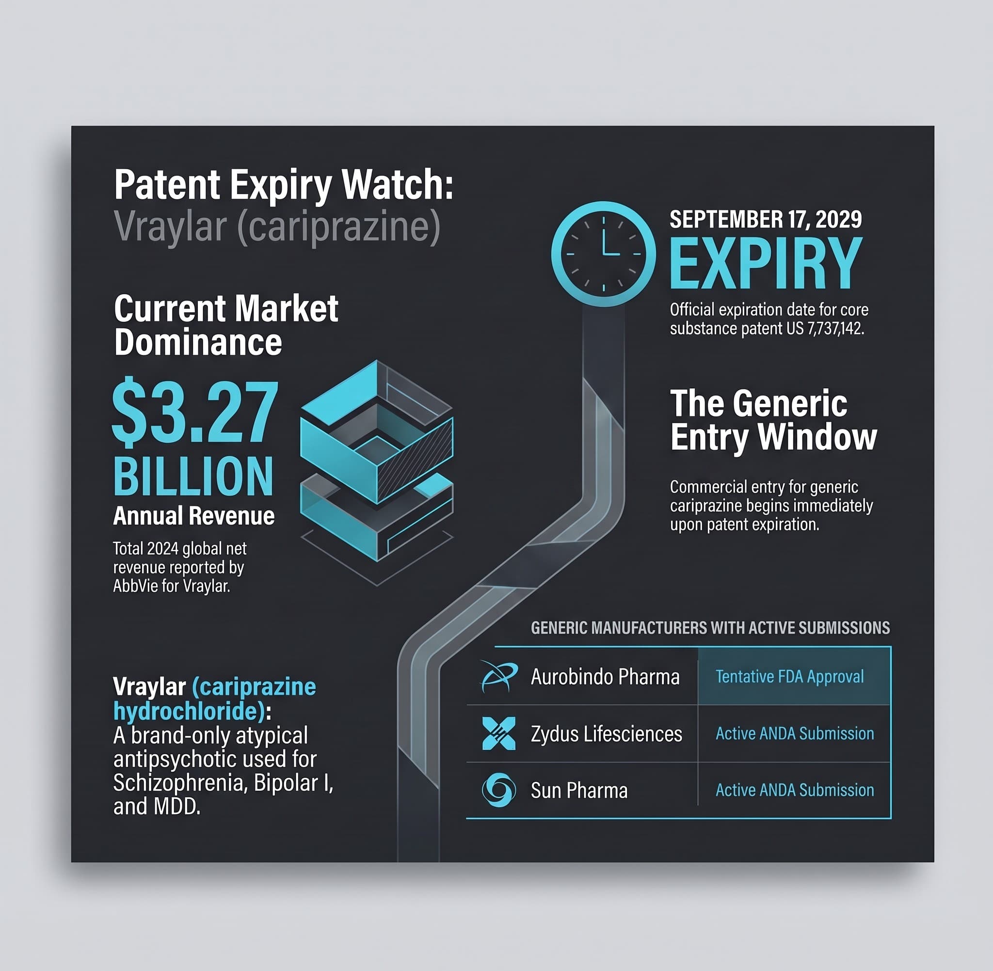 Vraylar (Cariprazine): The 2029 Generic Opportunity Window