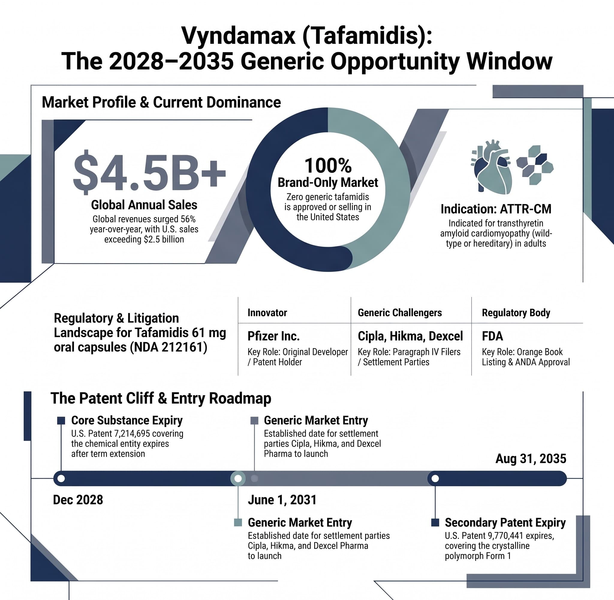 Vyndamax (Tafamidis): The 2028-2035 Generic Opportunity Window
