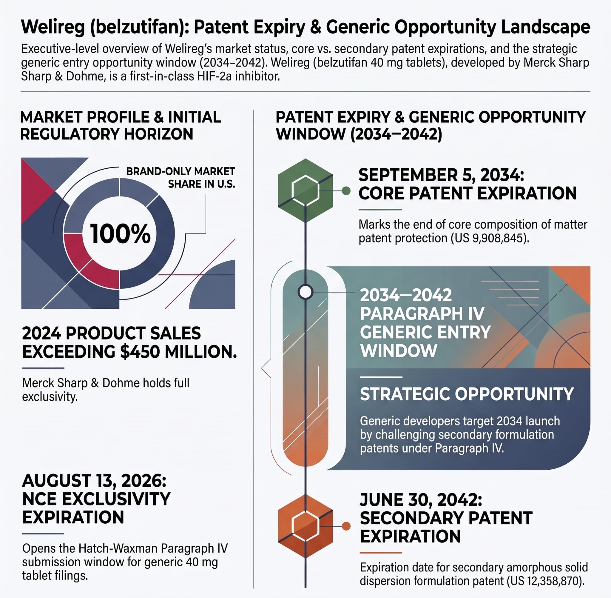 Welireg (Belzutifan): The 2034-2042 Generic Opportunity Window