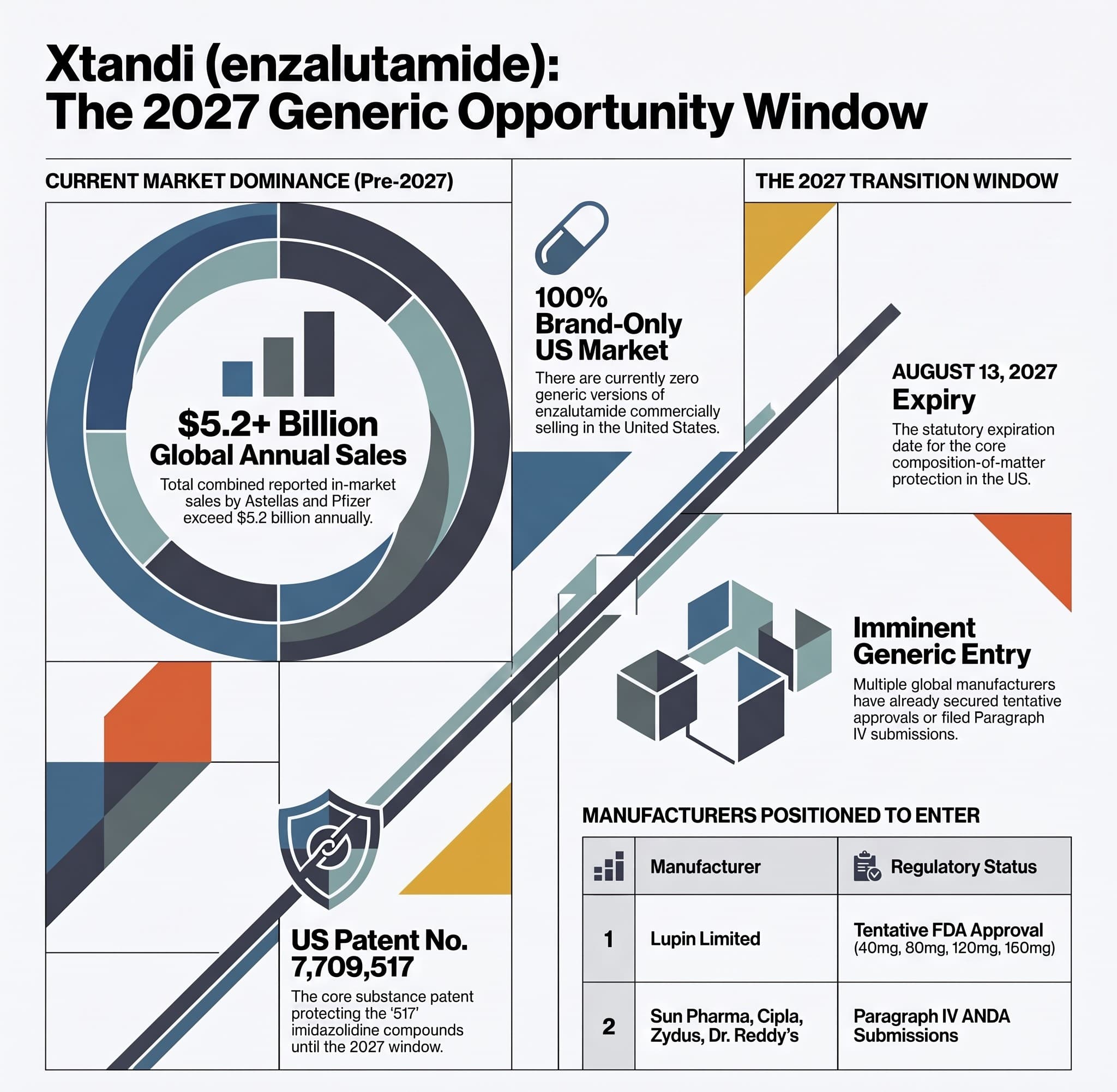 Xtandi (Enzalutamide): The 2027 Generic Opportunity Window