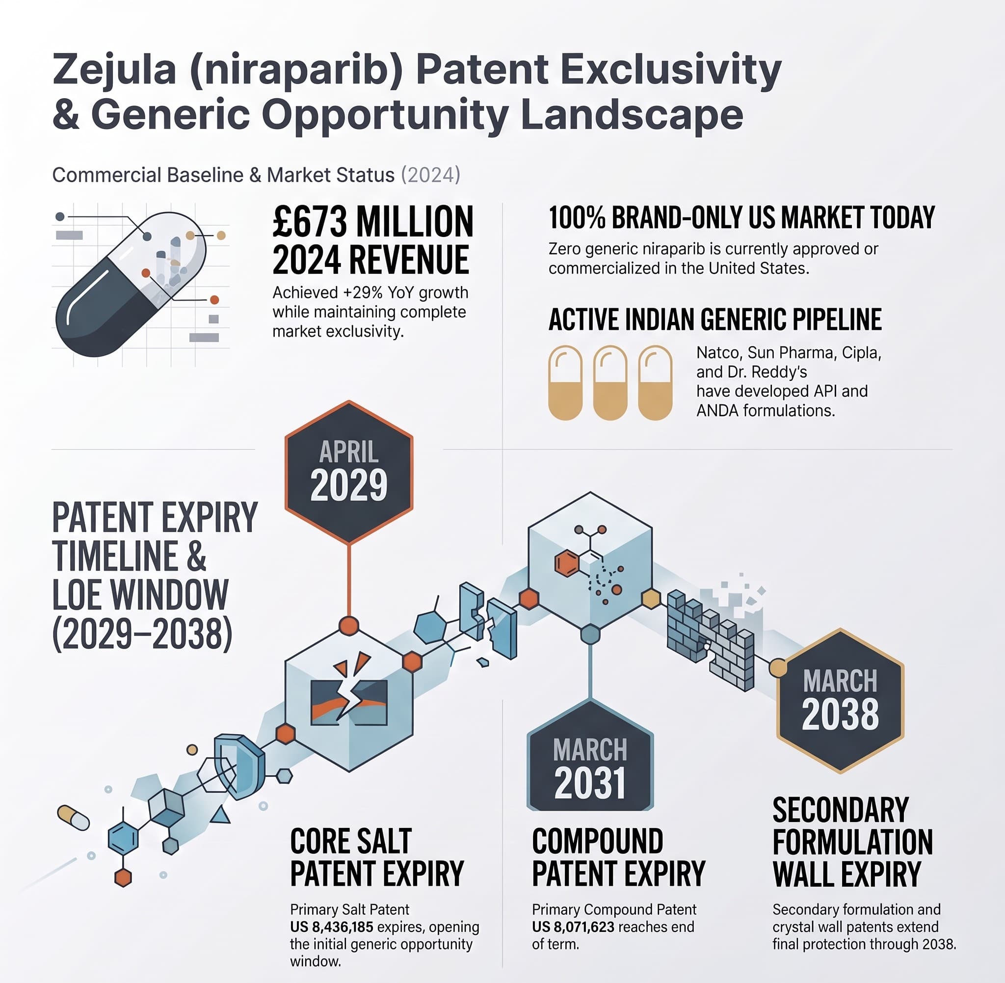 Zejula (Niraparib): The 2029-2038 Generic Opportunity Window