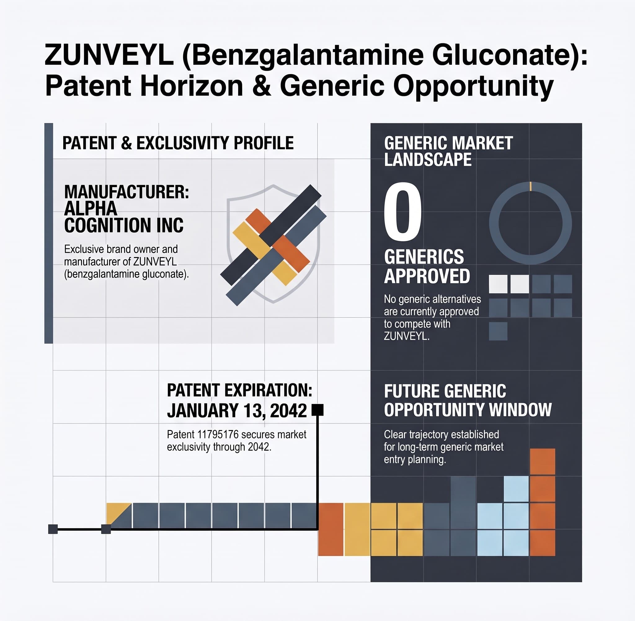 ZUNVEYL (BENZGALANTAMINE GLUCONATE): The 2042 Generic Opportunity Window